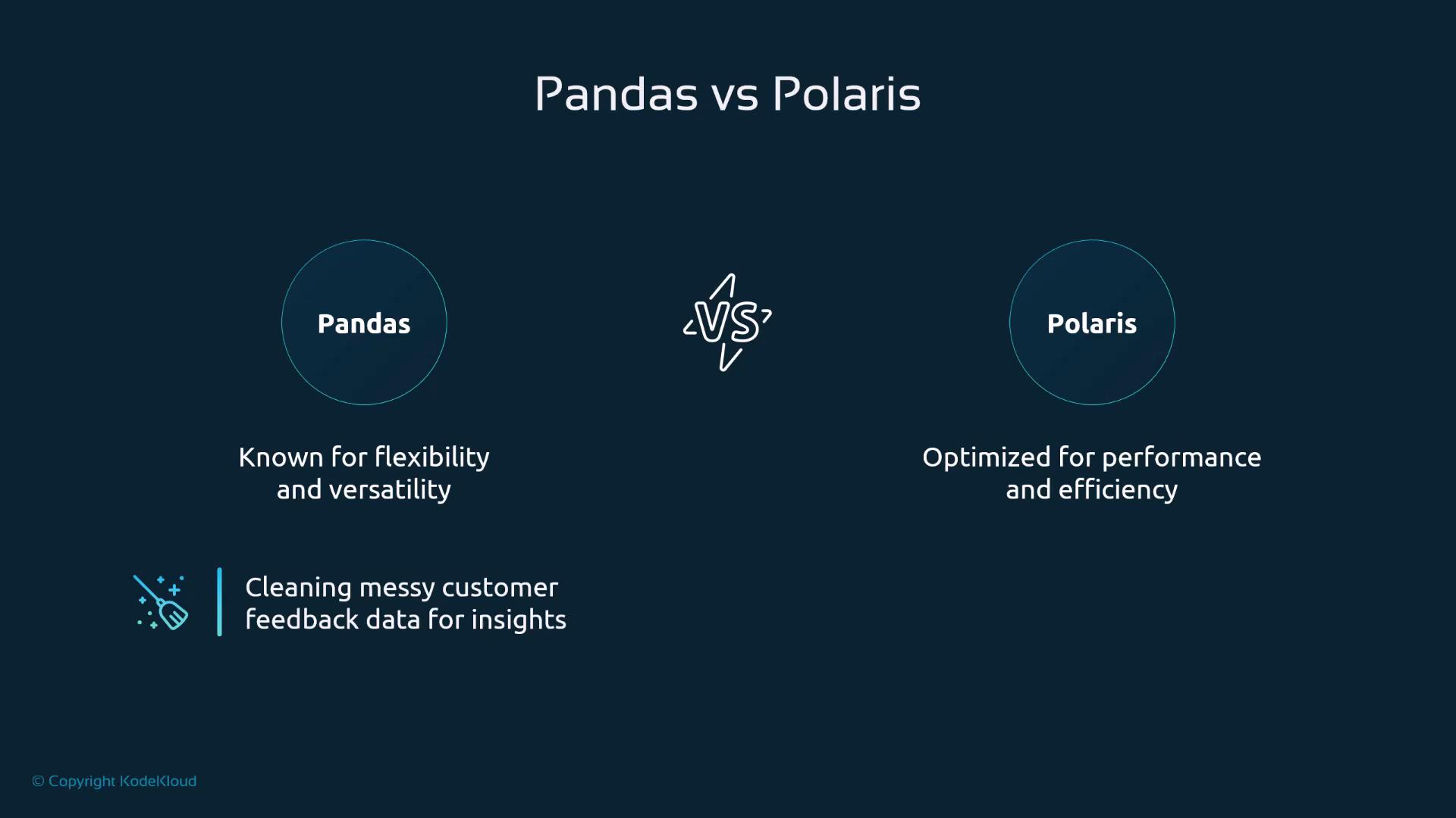 A dark-blue infographic titled "Pandas vs Polaris" shows two circles — Pandas on the left ("known for flexibility and versatility") and Polaris on the right ("optimized for performance and efficiency") — with a "VS" icon between them. A small note below references "cleaning messy customer feedback data for insights" alongside a cleaning icon.