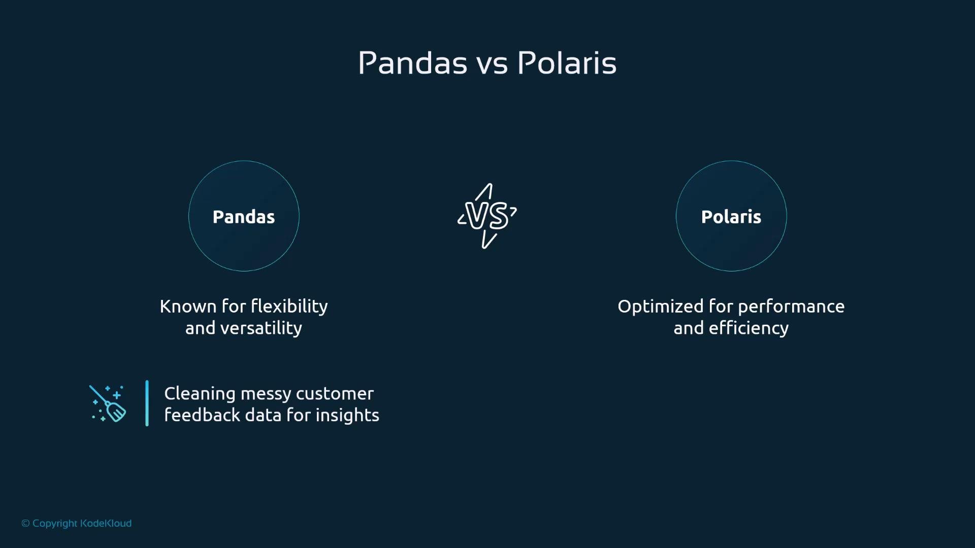 A dark-blue infographic titled "Pandas vs Polaris" shows two circles — Pandas on the left ("known for flexibility and versatility") and Polaris on the right ("optimized for performance and efficiency") — with a "VS" icon between them. A small note below references "cleaning messy customer feedback data for insights" alongside a cleaning icon.