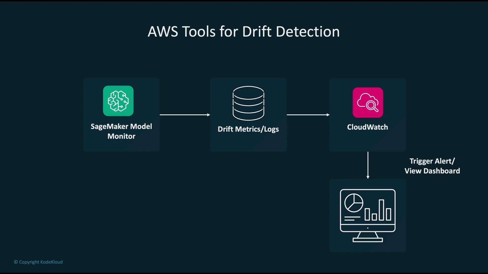 The image illustrates AWS tools for drift detection, showing the flow from SageMaker Model Monitor to drift metrics/logs, then to CloudWatch, ending with a trigger alert or dashboard view.