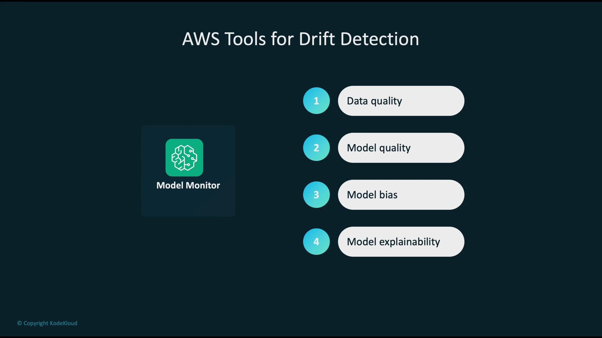 The image is about AWS Tools for Drift Detection, showcasing four focus areas: data quality, model quality, model bias, and model explainability. There's an icon labeled "Model Monitor" next to these points.