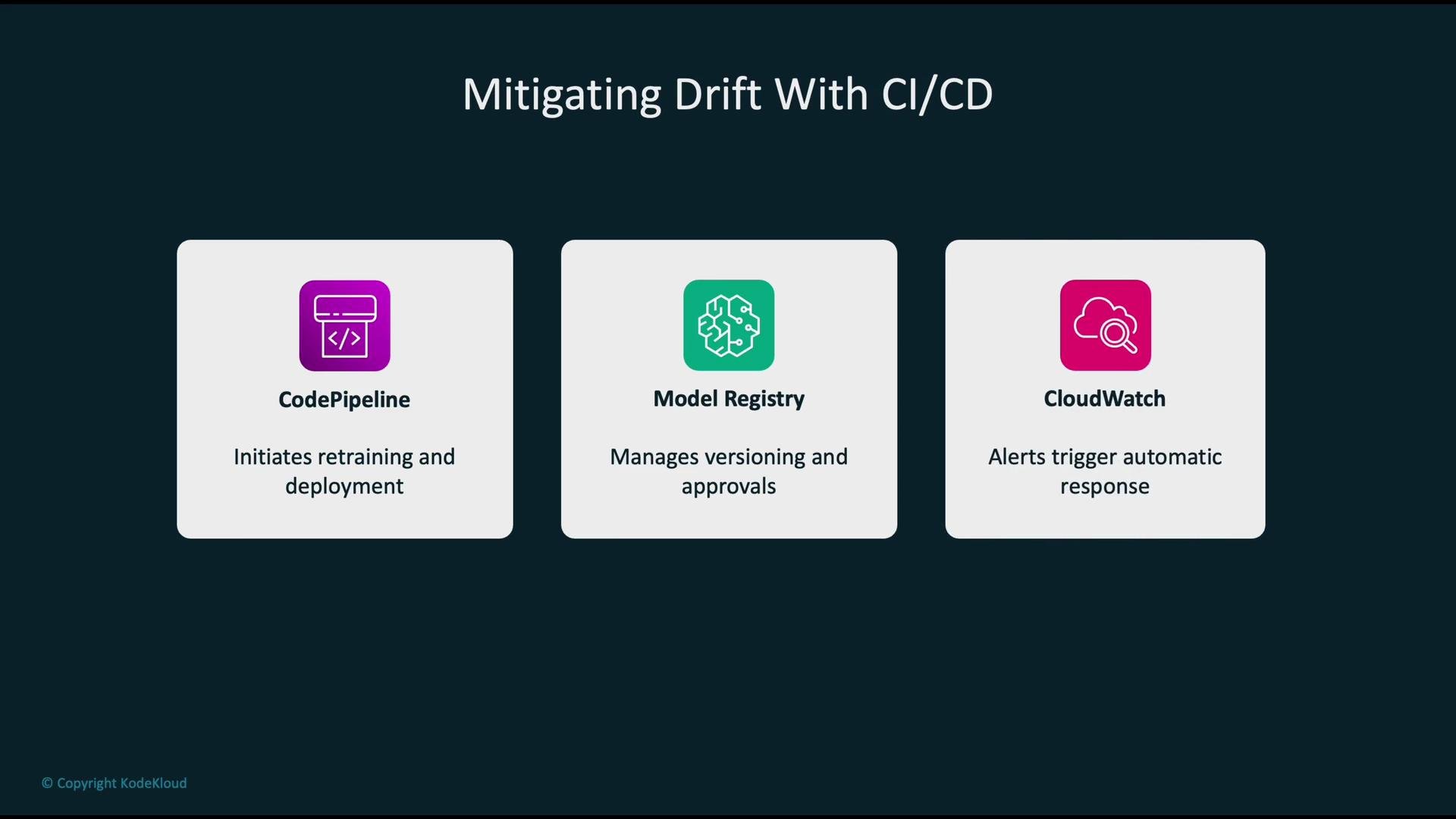 The image outlines three components for mitigating drift with CI/CD: CodePipeline, Model Registry, and CloudWatch, each performing specific roles like retraining, versioning, and triggering alerts respectively.