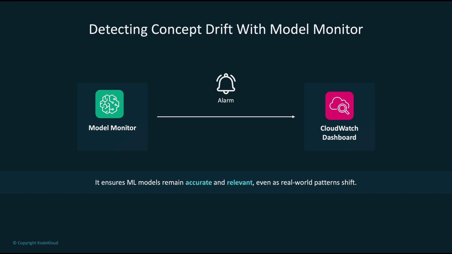 The image illustrates the process of detecting concept drift using a Model Monitor, which triggers an alarm connected to a CloudWatch Dashboard. It ensures machine learning models remain accurate and relevant amidst changing real-world patterns.