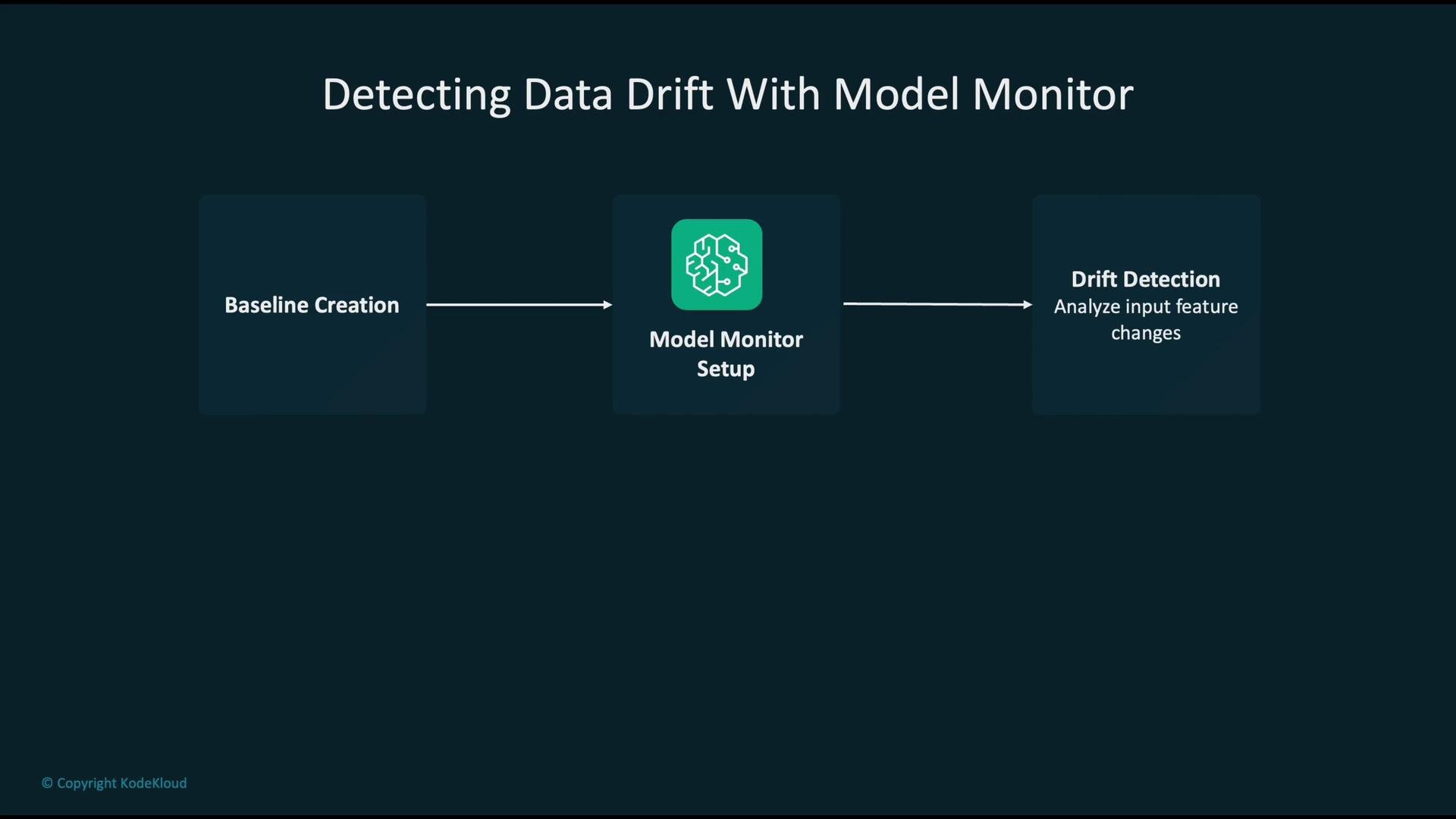 The image depicts a flowchart illustrating the process of detecting data drift with a model monitor, including baseline creation, model monitor setup, and drift detection to analyze input feature changes.