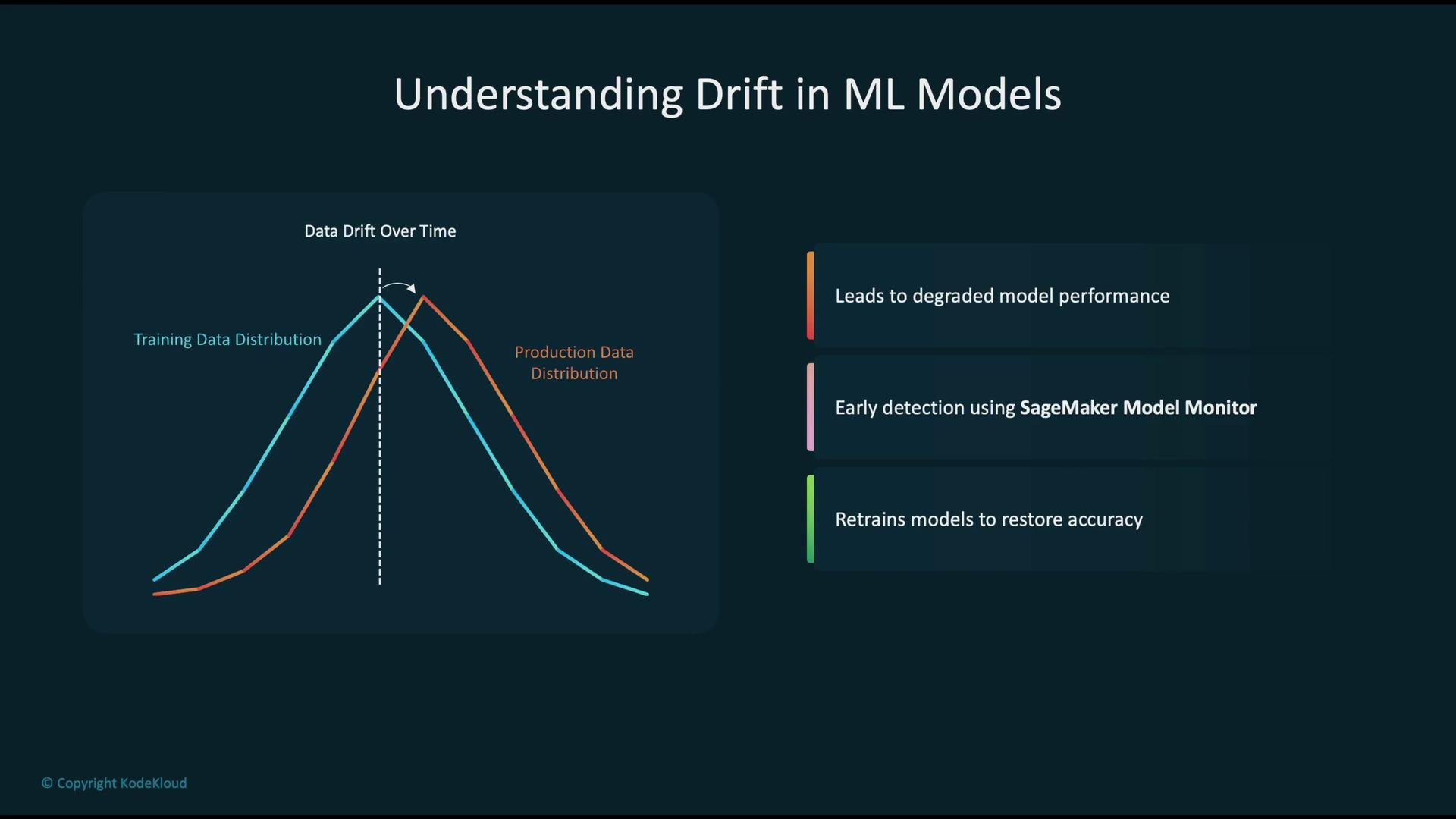 The image explains data drift in machine learning models, showing how it can lead to degraded performance and the importance of using tools like SageMaker Model Monitor for early detection and retraining to restore accuracy.