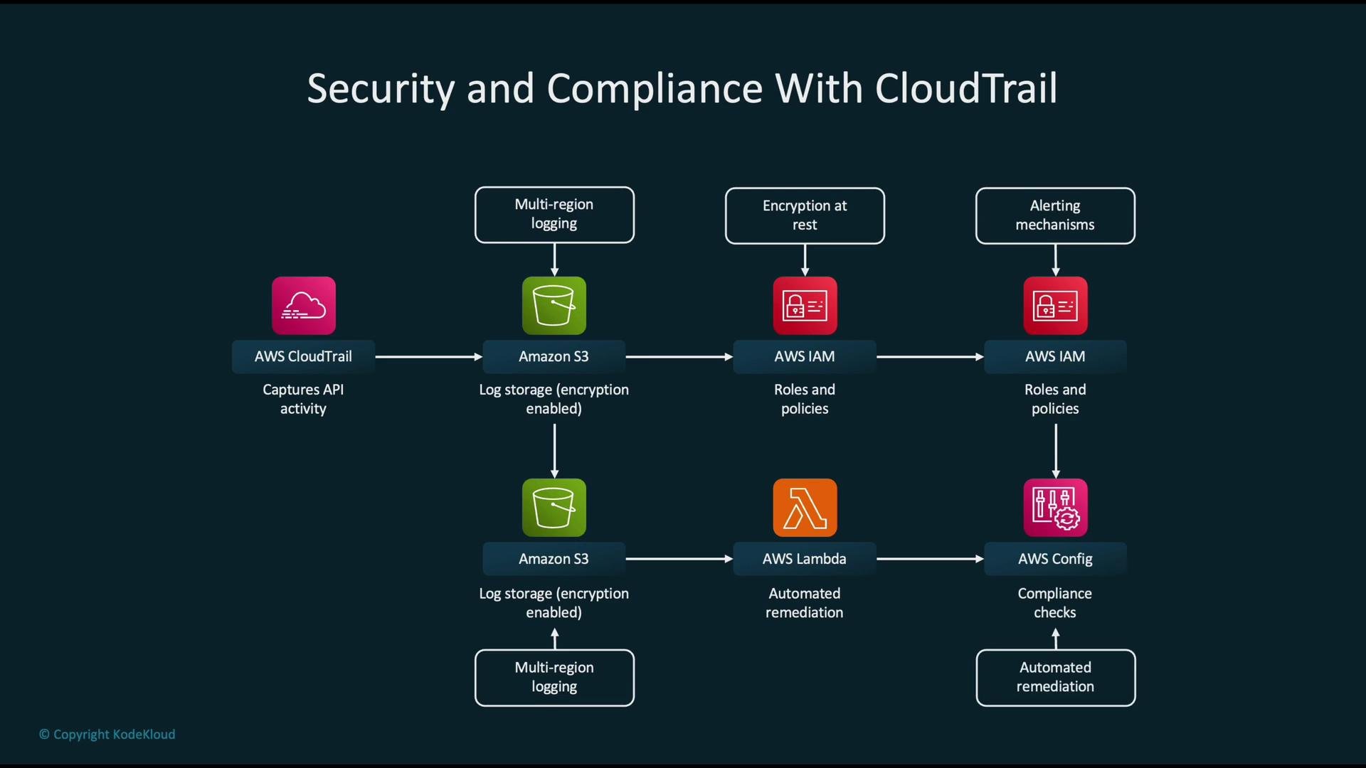 The image illustrates a flowchart for security and compliance with AWS CloudTrail, detailing processes involving log storage, encryption, roles and policies, alerting mechanisms, compliance checks, and automated remediation using AWS services like CloudTrail, S3, IAM, Lambda, and Config.