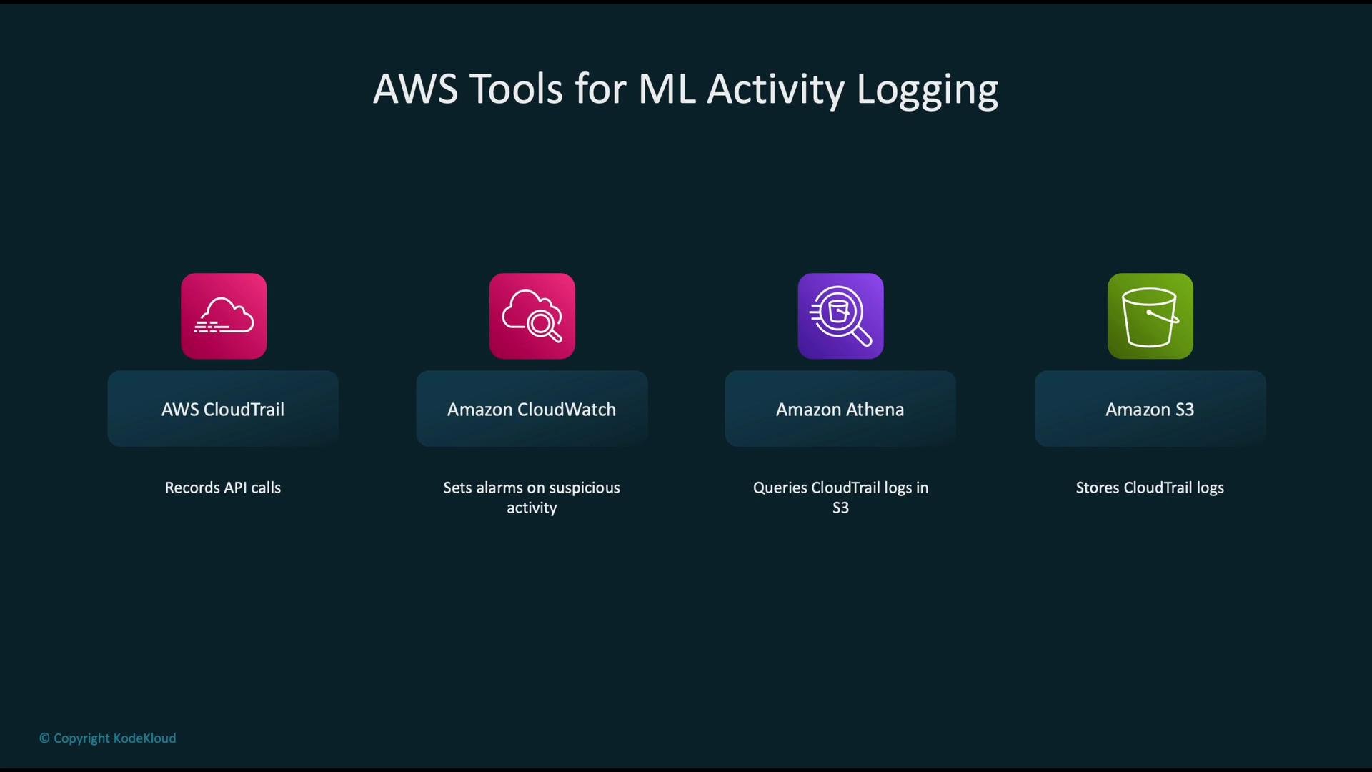 The image displays four AWS tools for ML activity logging: AWS CloudTrail, Amazon CloudWatch, Amazon Athena, and Amazon S3, each with a brief description of their function.