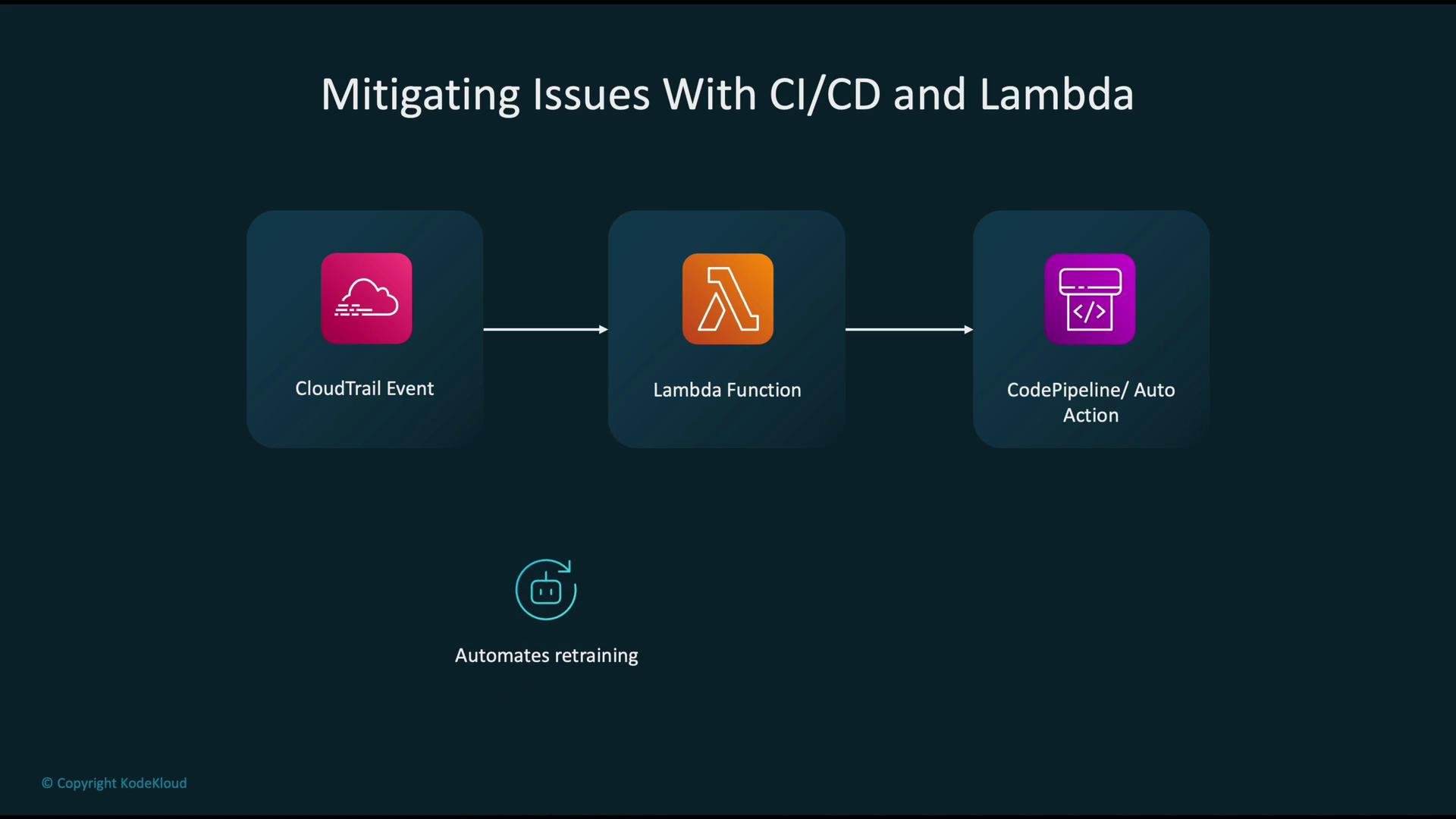 The image illustrates a process for mitigating issues using CI/CD and Lambda with a flow from a CloudTrail Event to a Lambda Function, followed by a CodePipeline/Auto Action, indicating automation of retraining.