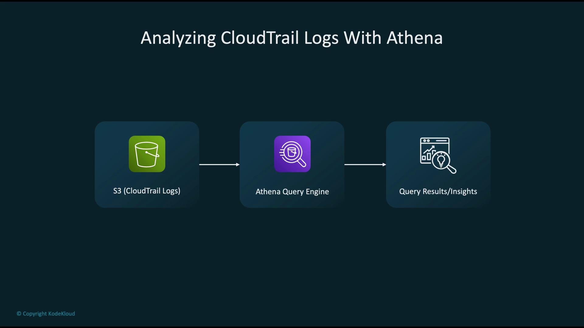 The image illustrates a flowchart outlining how CloudTrail logs are analyzed using AWS Athena, starting with S3 (CloudTrail Logs), moving through the Athena Query Engine, and resulting in Query Results/Insights.