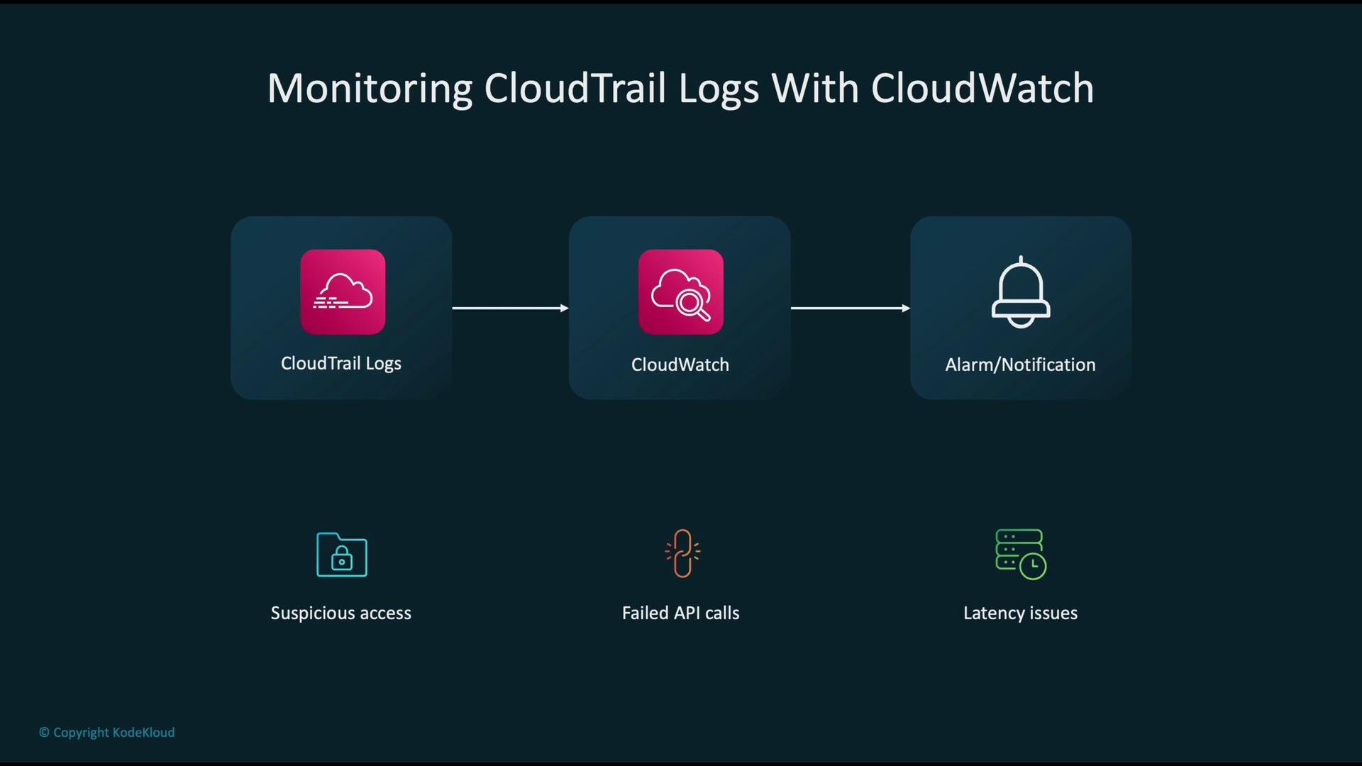 The image outlines a process for monitoring CloudTrail logs using CloudWatch, illustrating a sequence of CloudTrail Logs, CloudWatch, and Alarm/Notification, and highlighting issues like suspicious access, failed API calls, and latency issues.
