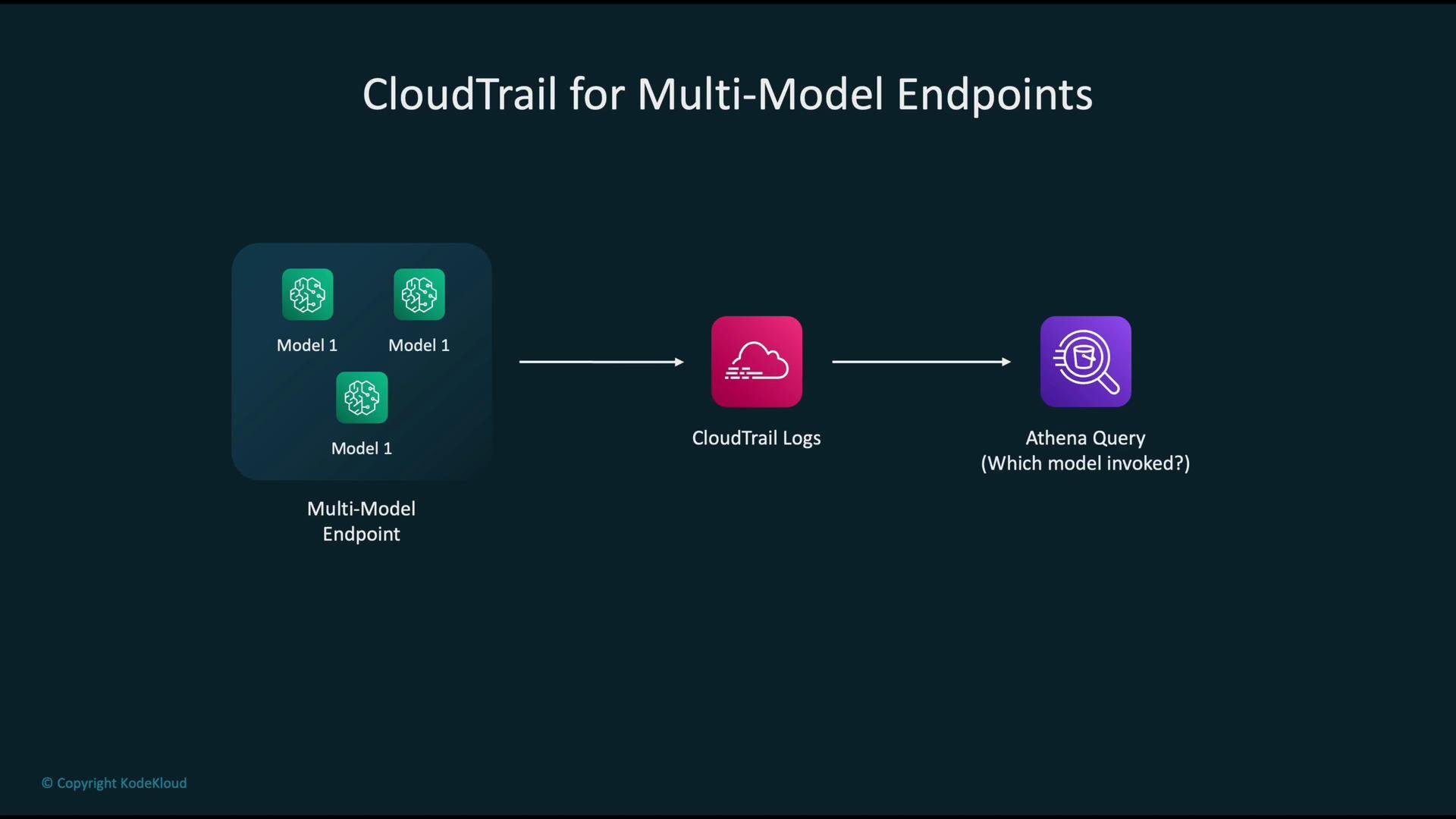 The image illustrates the process of using CloudTrail logs for multi-model endpoints, with Athena queries being employed to identify which model was invoked.