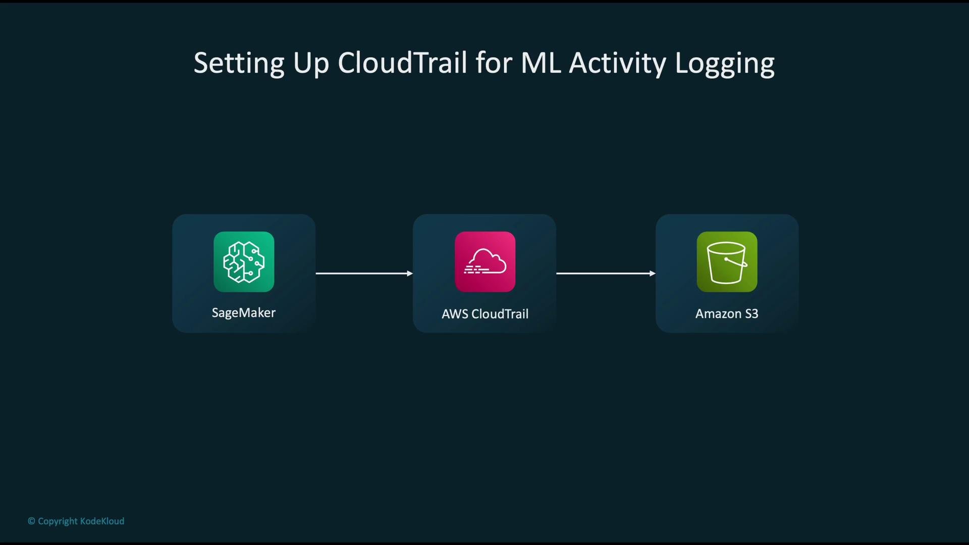 The image shows a flow diagram for setting up CloudTrail for ML activity logging, involving SageMaker, AWS CloudTrail, and Amazon S3.