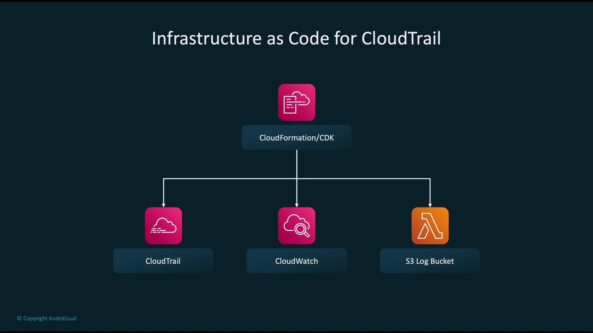 The image is a flowchart illustrating "Infrastructure as Code for CloudTrail" using CloudFormation/CDK, connecting to CloudTrail, CloudWatch, and an S3 Log Bucket.