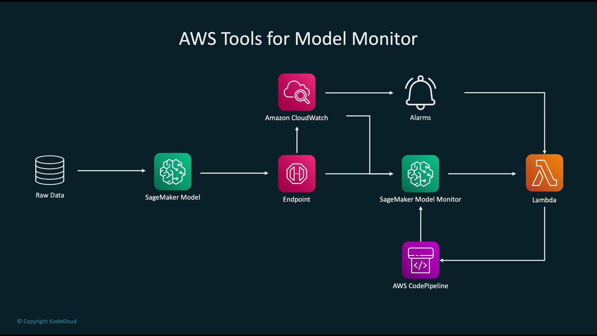 The image is a flowchart illustrating AWS tools for model monitoring, featuring components like SageMaker Model, Amazon CloudWatch, Model Monitor, Lambda, and AWS CodePipeline. It shows the data flow from raw data to endpoints, monitoring, alerts, and automation processes.