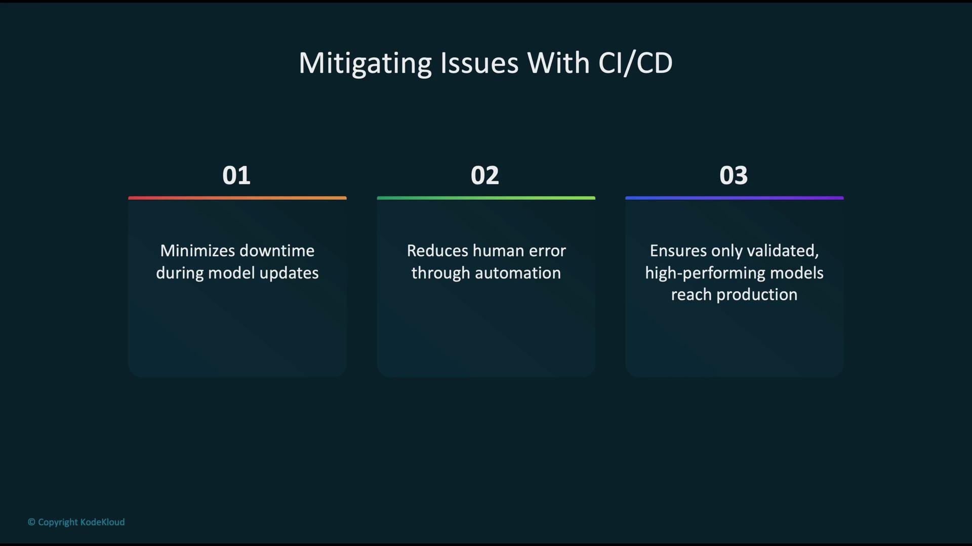 The image outlines three benefits of using CI/CD to mitigate issues: minimizing downtime during model updates, reducing human error through automation, and ensuring only validated, high-performing models reach production.