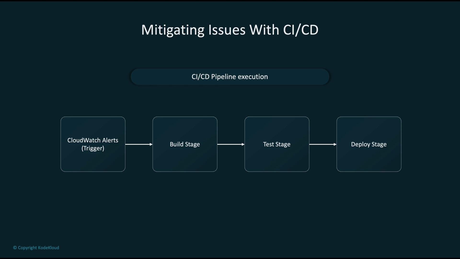 The image depicts a CI/CD pipeline execution process, starting with CloudWatch alerts as a trigger and proceeding through build, test, and deploy stages.