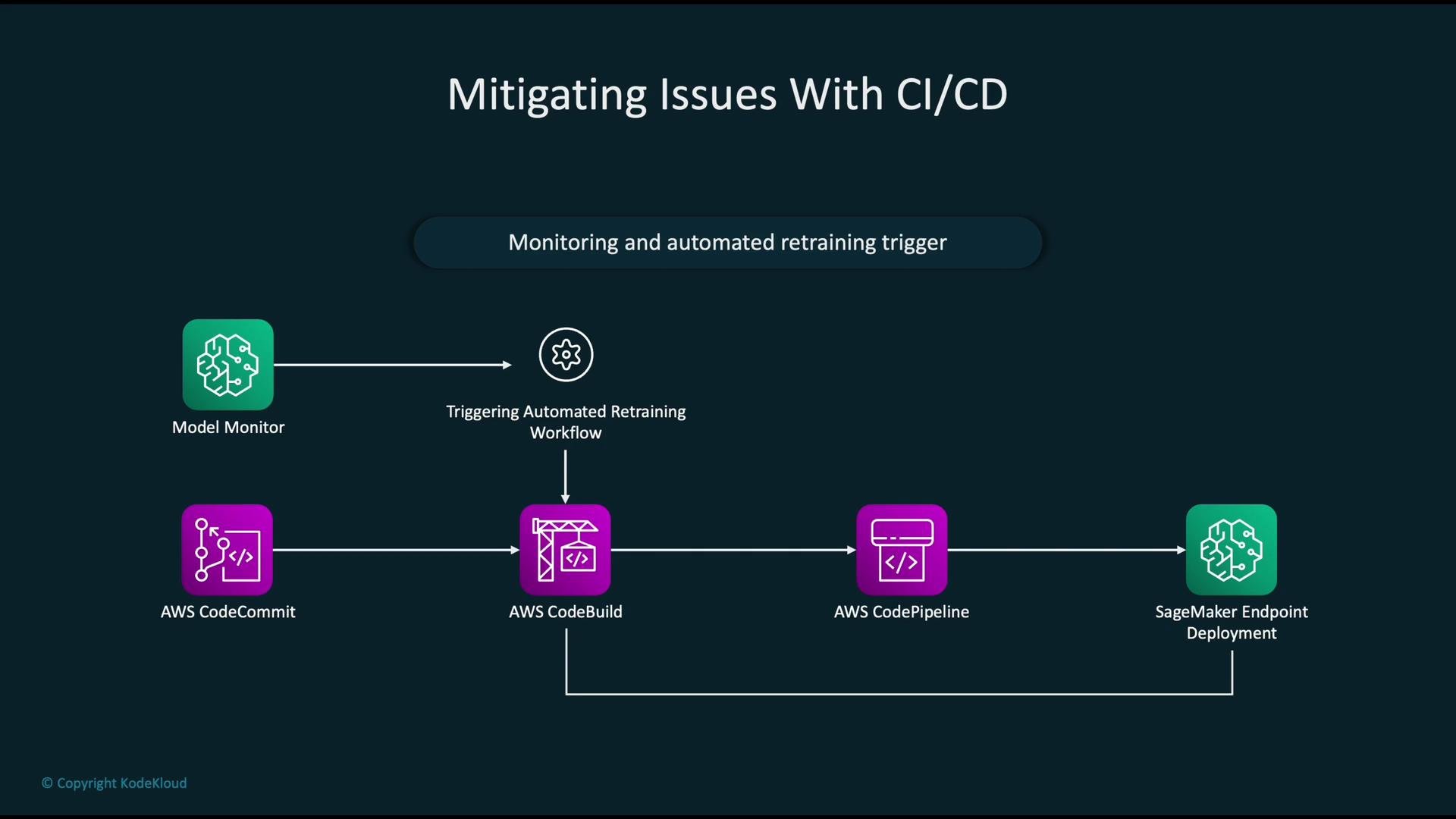The image is a flowchart illustrating a continuous integration/continuous delivery (CI/CD) process for automated model retraining and deployment, involving AWS CodeCommit, AWS CodeBuild, AWS CodePipeline, and SageMaker.