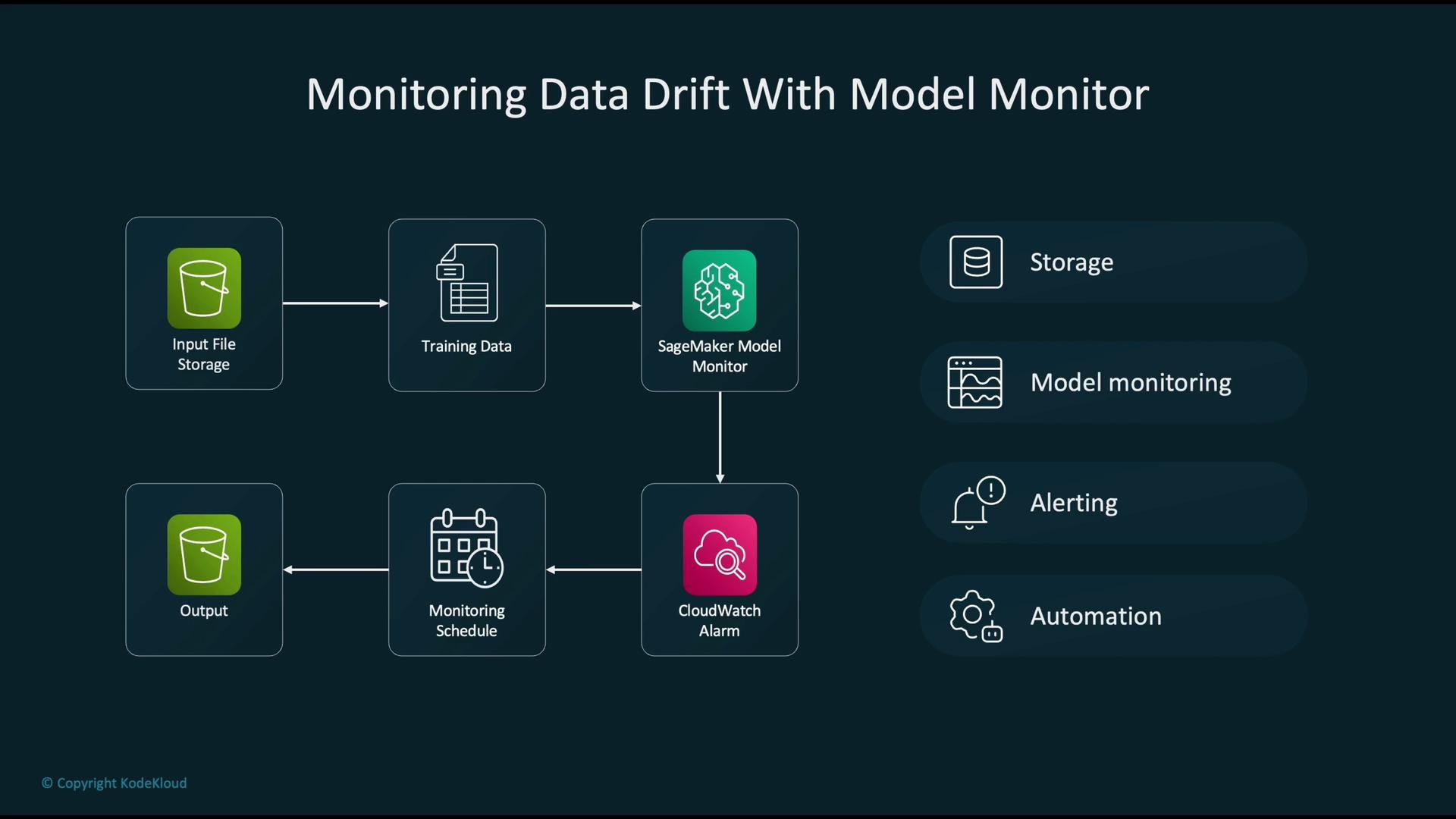 The image is a flowchart depicting the process of monitoring data drift using a model monitor, involving components like input file storage, training data, SageMaker Model Monitor, CloudWatch Alarm, and output storage, with features like storage, monitoring, alerting, and automation.