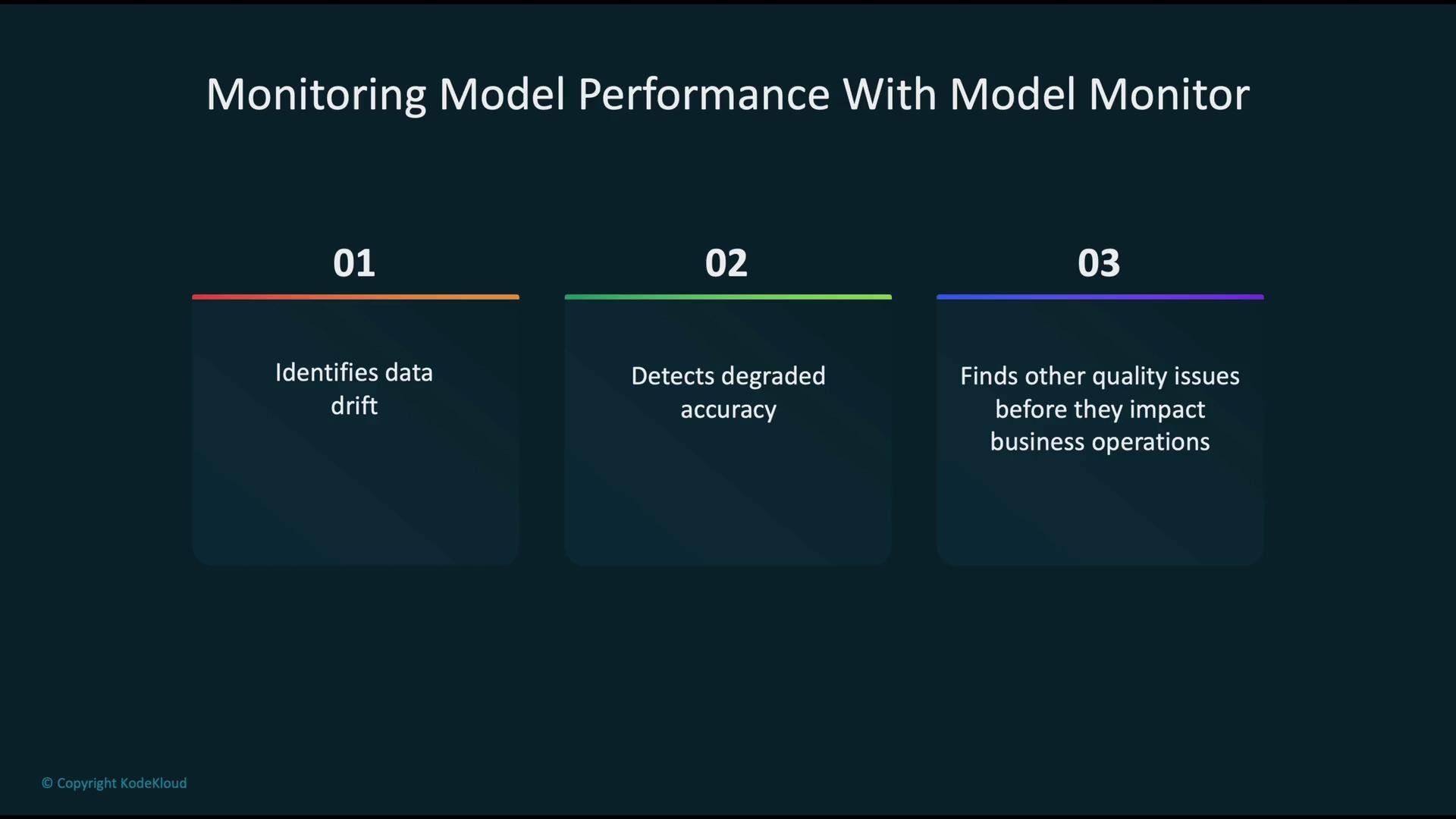 The image outlines three key functions of model monitoring: identifying data drift, detecting degraded accuracy, and finding quality issues before impacting business operations.