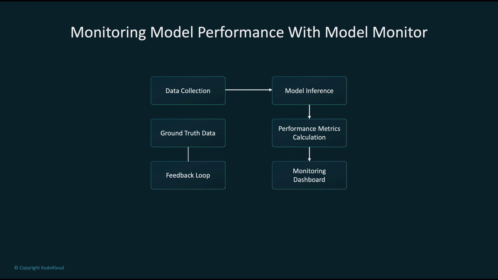 The image is a flowchart illustrating steps for monitoring model performance, including data collection, model inference, performance metrics calculation, monitoring dashboard, ground truth data, and feedback loop.