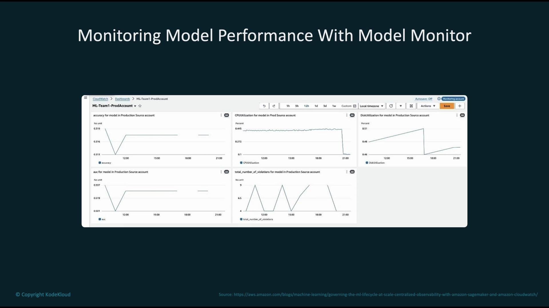 The image shows a dashboard for monitoring model performance, including charts for accuracy, AUC, CPU utilization, disk utilization, and the number of violations. The title "Monitoring Model Performance With Model Monitor" is displayed at the top.