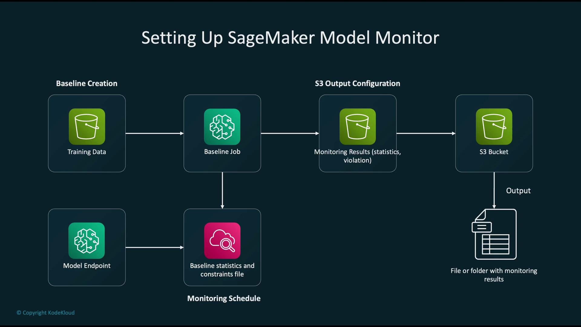 The image illustrates the process of setting up a SageMaker Model Monitor, detailing the flow from training data to S3 output configuration, including baseline creation and monitoring schedule components.