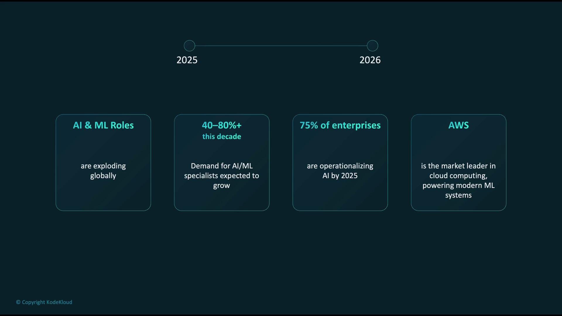 The image presents statistics and projections about AI and ML roles, demand growth, enterprise AI adoption by 2025, and AWS as a leader in cloud computing for ML systems.