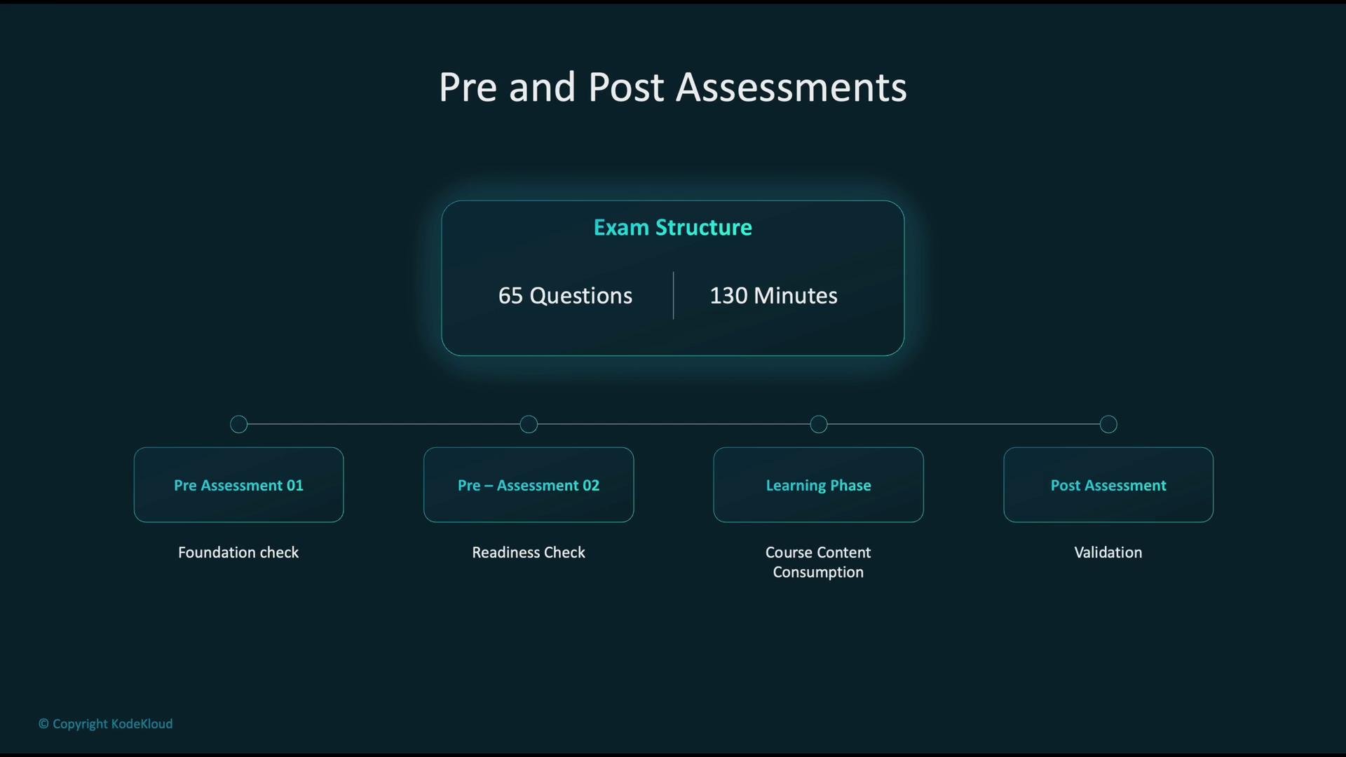 The image outlines a pre and post assessment process with an exam structure of 65 questions over 130 minutes. It includes stages: Pre Assessment 01 (Foundation check), Pre Assessment 02 (Readiness Check), Learning Phase (Course Content Consumption), and Post Assessment (Validation).