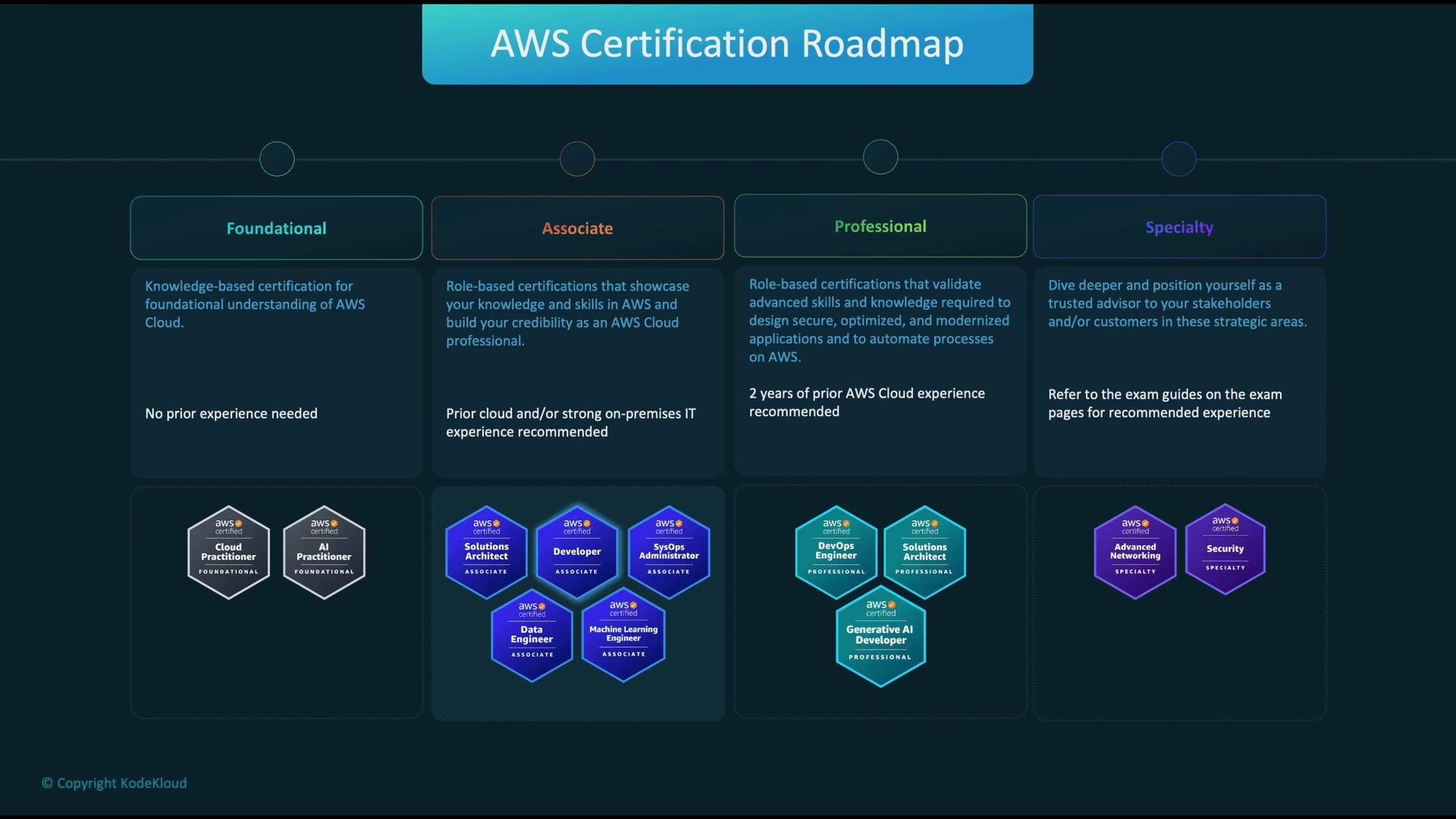 The image is an AWS Certification Roadmap detailing four levels of certification: Foundational, Associate, Professional, and Specialty, with recommended experience and relevant certifications for each level.