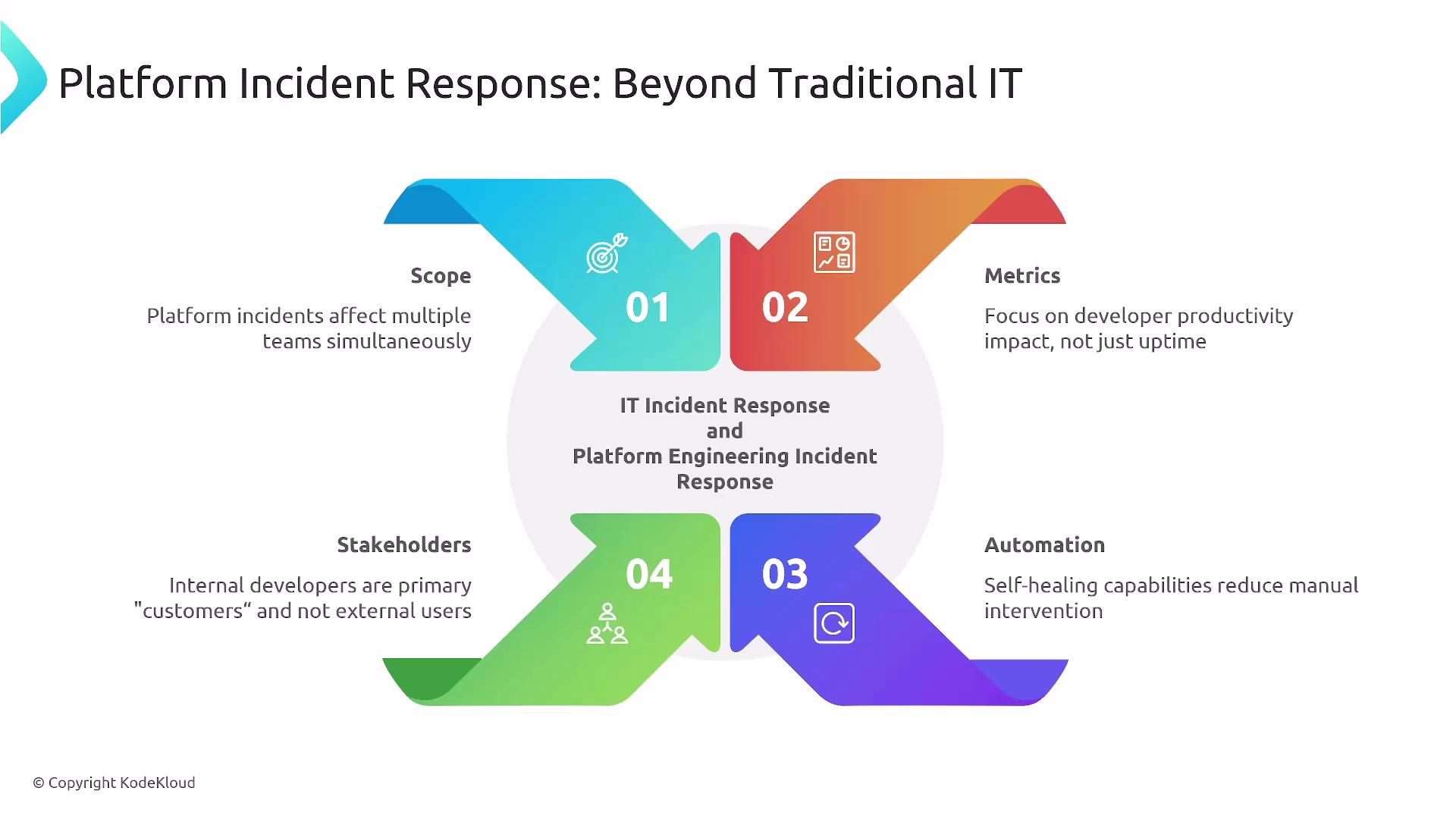 The image is a diagram titled "Platform Incident Response: Beyond Traditional IT," depicting four aspects: Scope, Metrics, Automation, and Stakeholders, related to platform engineering incident response. It highlights the impact on multiple teams, focus on developer productivity, self-healing capabilities, and internal developers as primary stakeholders.