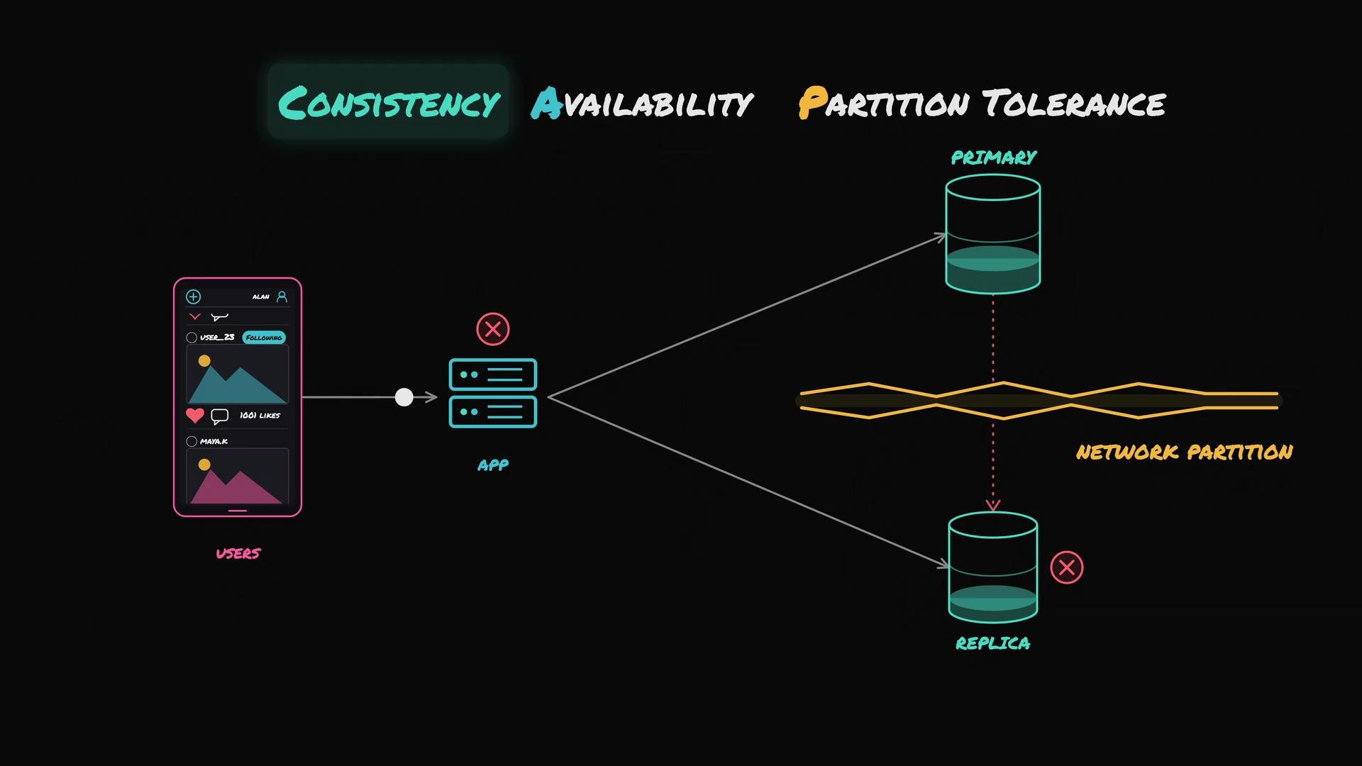 The image illustrates the concept of Consistency in a distributed system, showing how users interact with an app, which communicates with a primary and replica database, highlighting a network partition scenario.