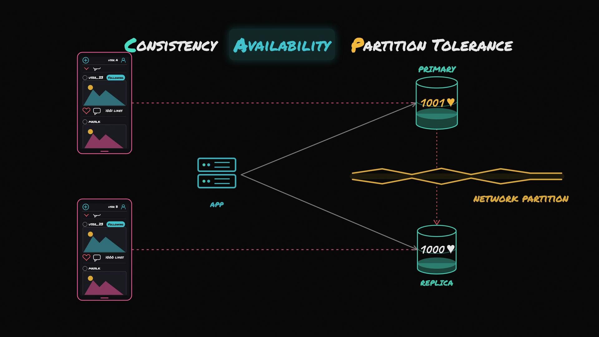 The image illustrates a network partition scenario with emphasis on consistency, availability, and partition tolerance, showing how likes on a social media application are affected. One phone shows 1001 likes connected to a primary database, while another shows 1000 likes due to a network partition impacting the replica database.