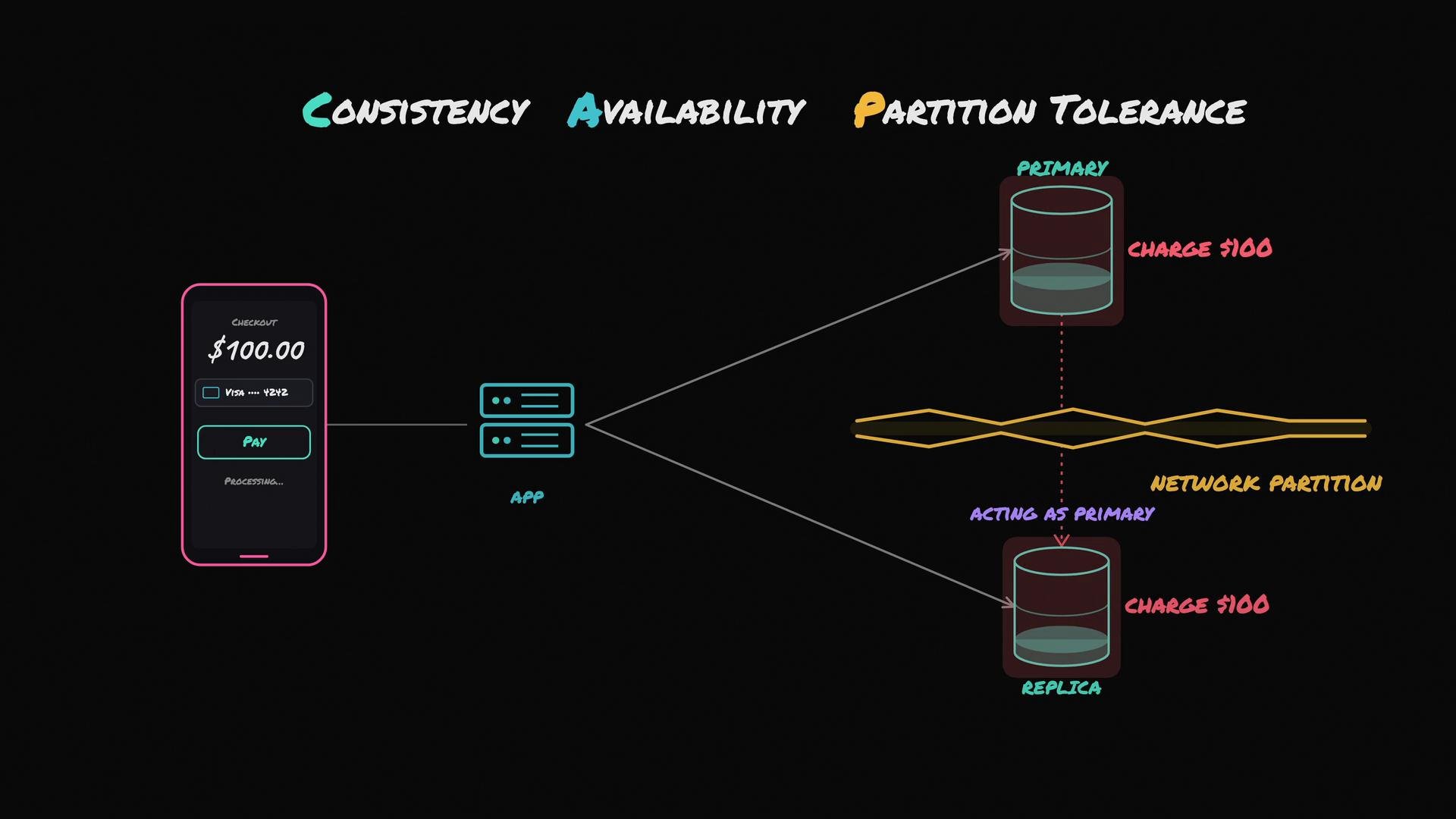 The image illustrates a network partition scenario affecting a payment transaction system, highlighting concepts of consistency, availability, and partition tolerance with two database nodes managing a $100 charge.