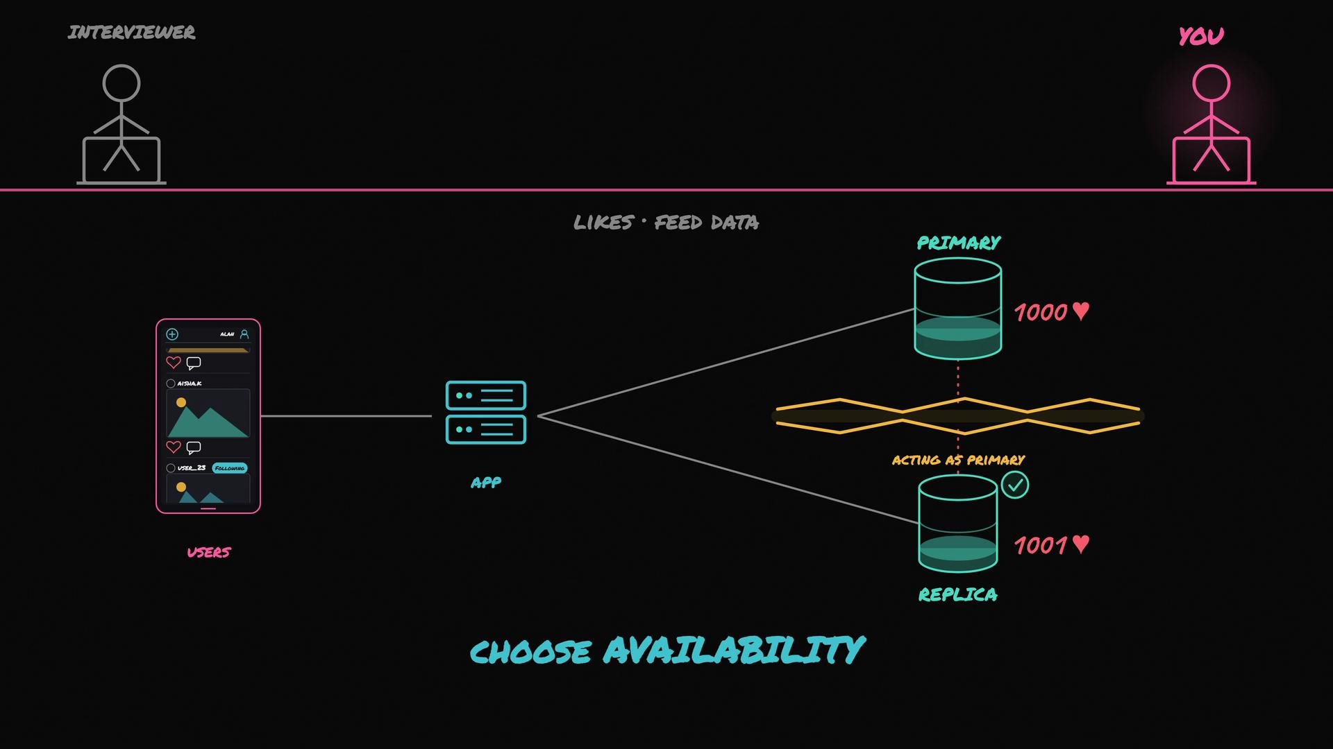 The image illustrates a data flow diagram featuring users interacting with an app, which sends data to primary and replica databases with a focus on availability. It includes stick figures labeled "interviewer" and "you," and emphasizes "likes" and "feed data."