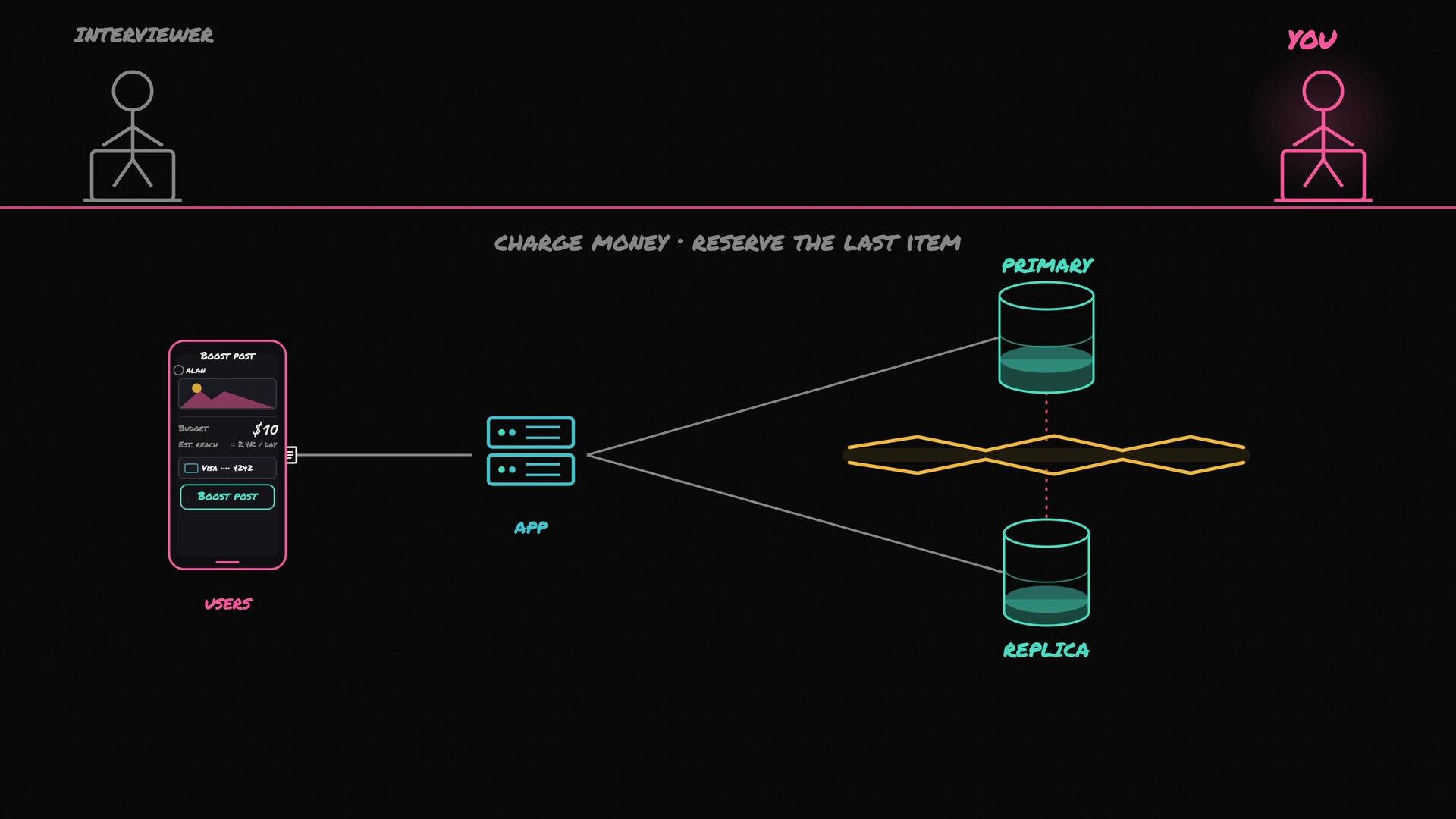The image depicts a flowchart illustrating a process involving a user interface for boosting a post, an app, and a database system with a primary and replica for data handling. It also shows two stick figures labeled "Interviewer" and "You."