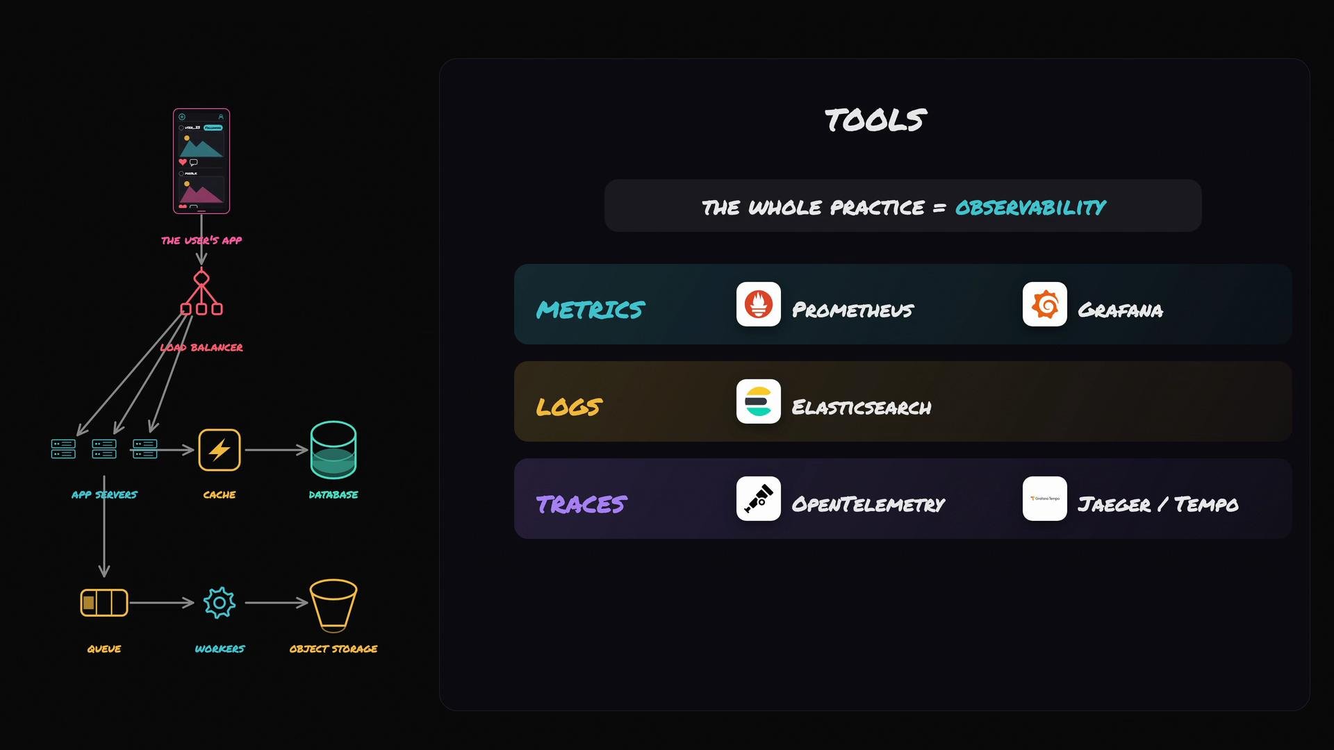 The image is a diagram illustrating an application's architecture, including components like app servers, cache, database, and object storage, with a focus on observability tools such as Prometheus, Grafana, Elasticsearch, and OpenTelemetry.
