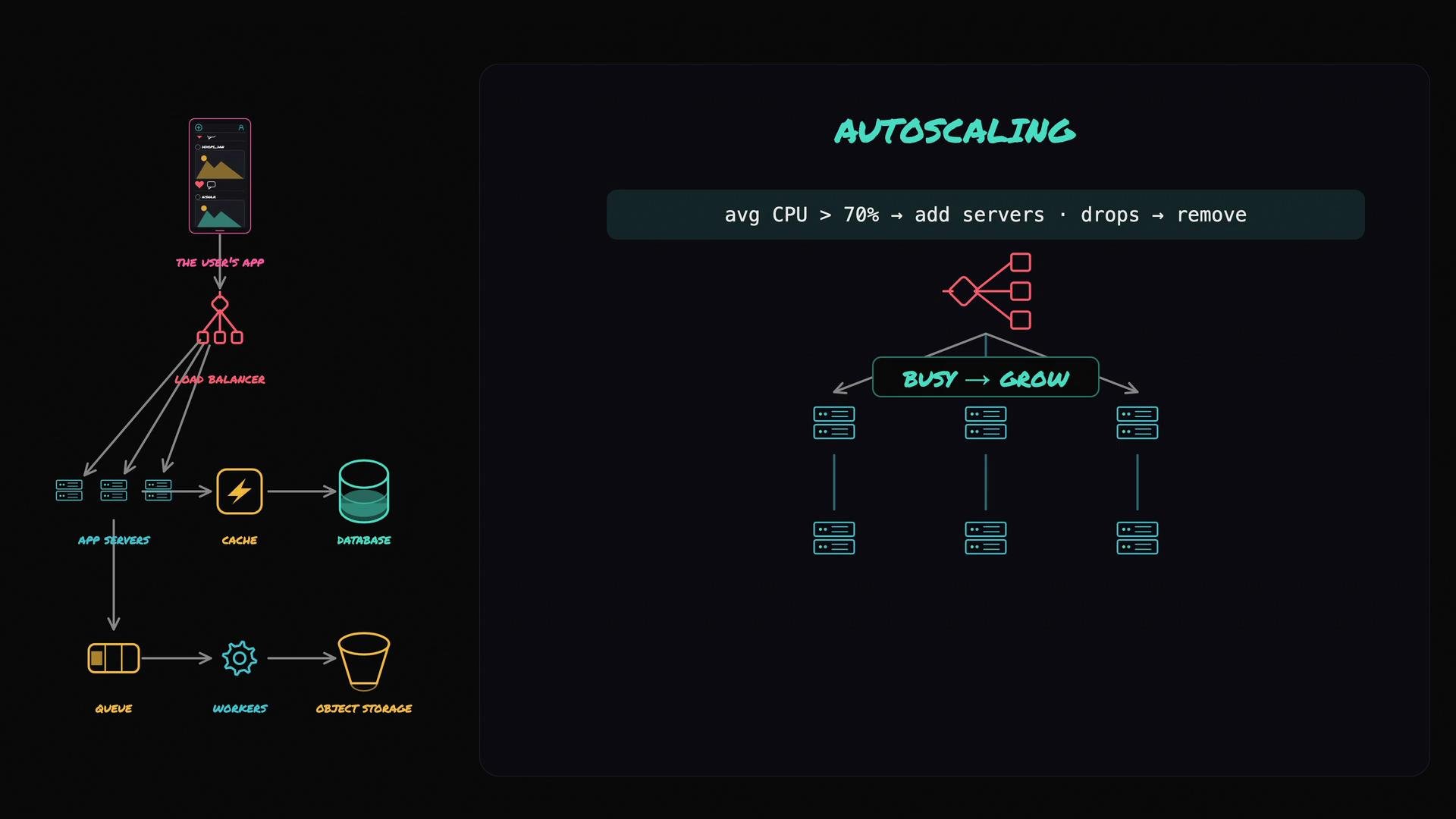 The image is a flowchart illustrating a server architecture with a user's app interacting through a load balancer to app servers, cache, and database, featuring autoscaling instructions for server adjustments based on CPU usage.