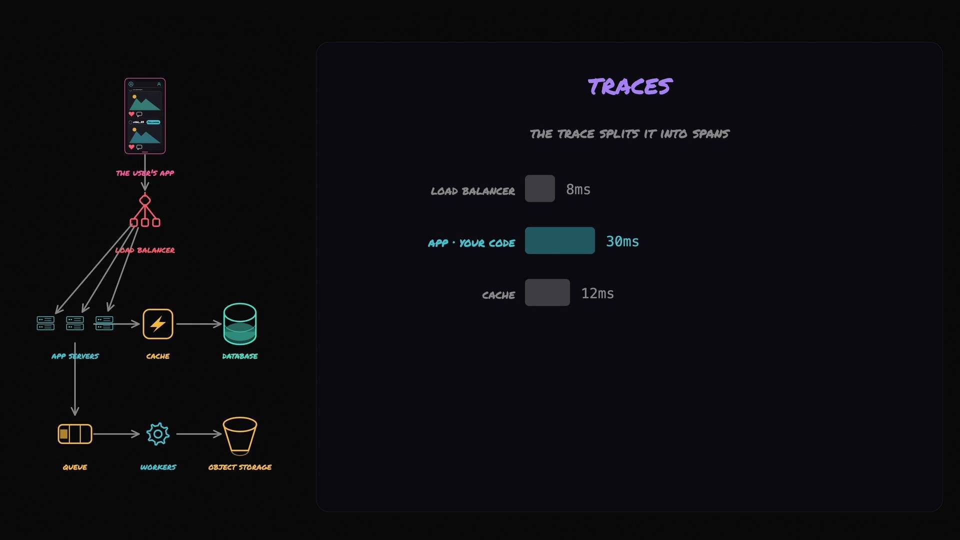 The image illustrates a simplified server architecture diagram, showing a user's app sending requests through a load balancer to application servers, a cache, and a database, with components like a queue, workers, and object storage. Additionally, it provides trace timing for load balancer, app code, and cache.