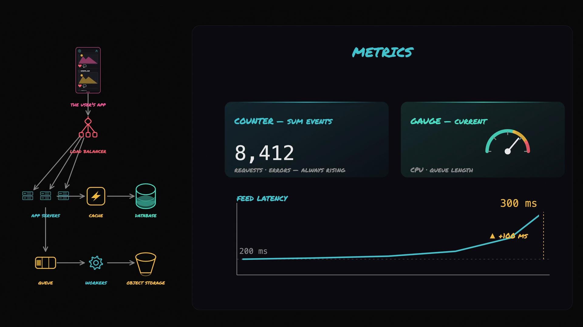 The image shows a system architecture diagram with components like a user's app, load balancer, app servers, cache, database, queue, workers, and object storage. It also features a metrics dashboard displaying sum events, gauge levels, and feed latency.