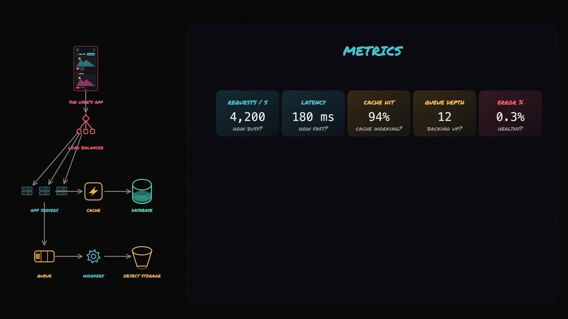 The image depicts a system architecture diagram with components like a user's app, load balancer, app servers, cache, database, queue, workers, and object storage. Additionally, it displays performance metrics including requests per second, latency, cache hit rate, queue depth, and error percentage.