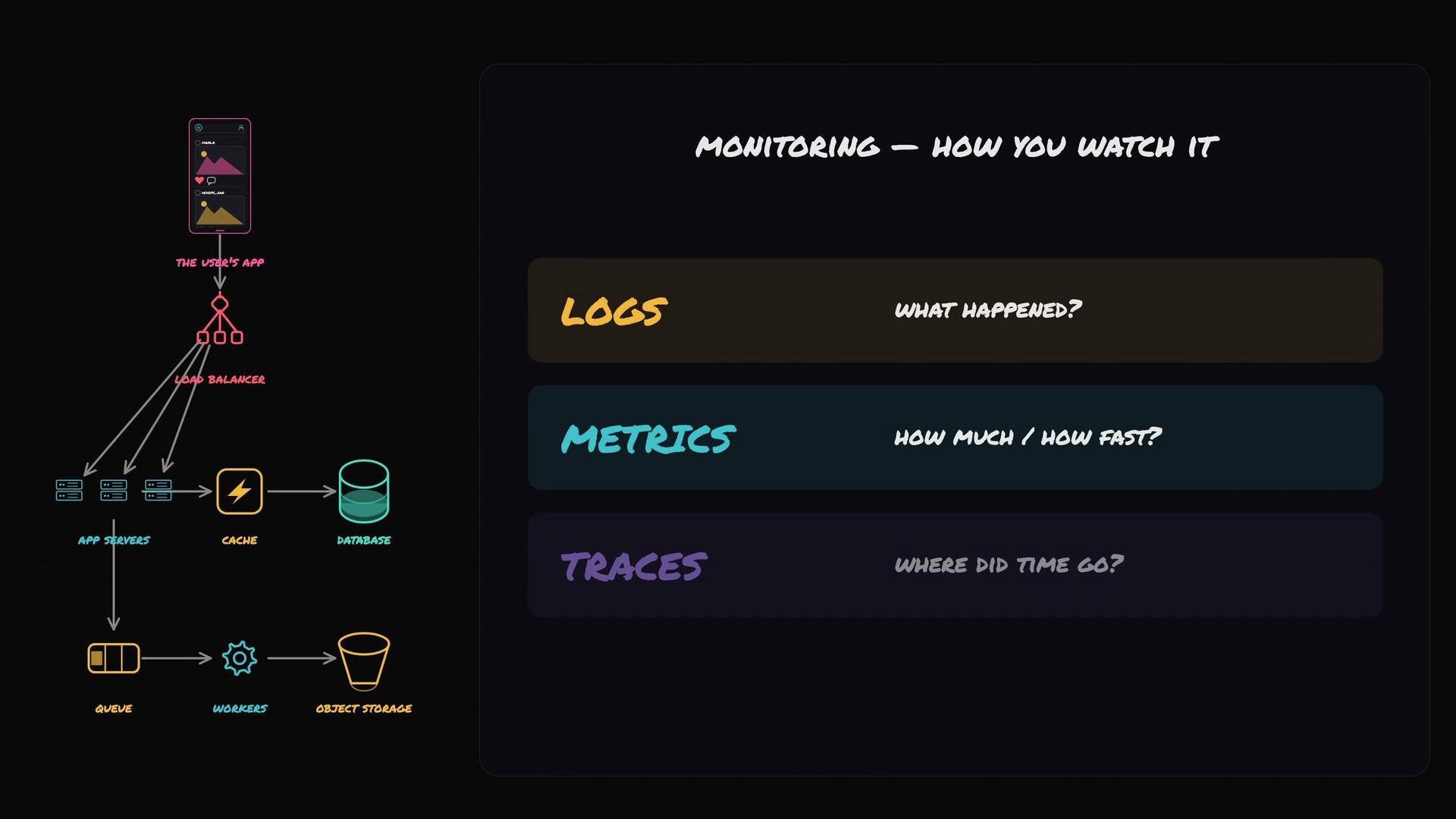 The image illustrates a system architecture showing the flow from a user's app through load balancer, app servers, cache, and database, while highlighting monitoring components: logs (what happened), metrics (how much/how fast), and traces (where did time go).