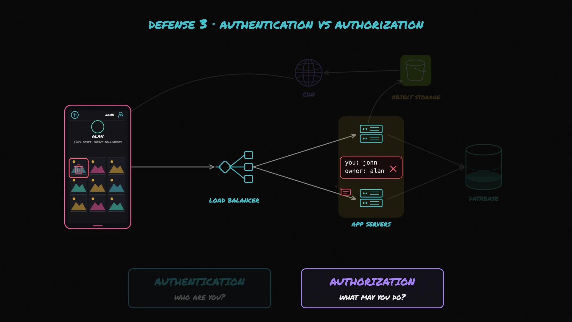 The image is a diagram illustrating the concepts of authentication and authorization within a network setup. It shows user interaction with a mobile interface, a load balancer, app servers, and connections to databases and object storage.