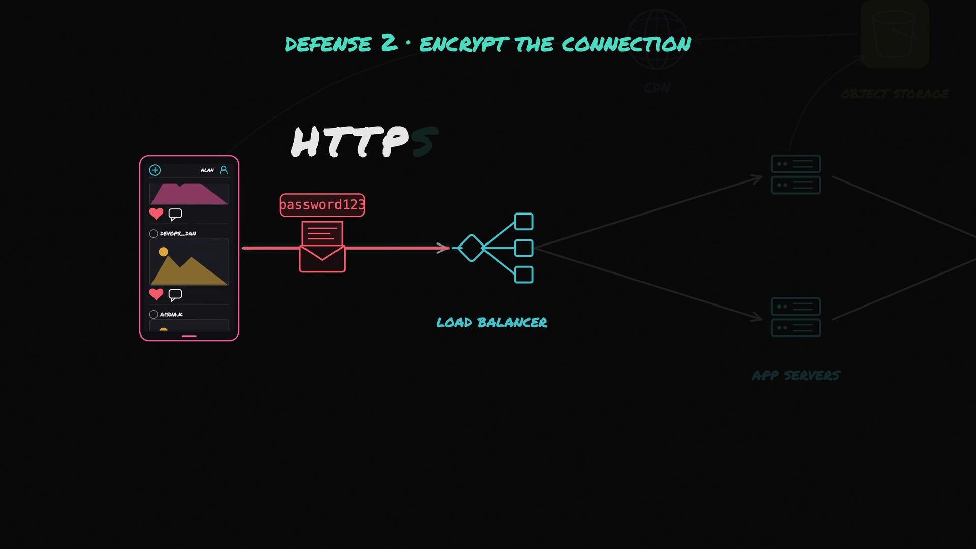 The image illustrates a flowchart emphasizing encrypting connections with HTTPS, showing a mobile application interface, password entry, and a load balancer directing traffic to app servers.