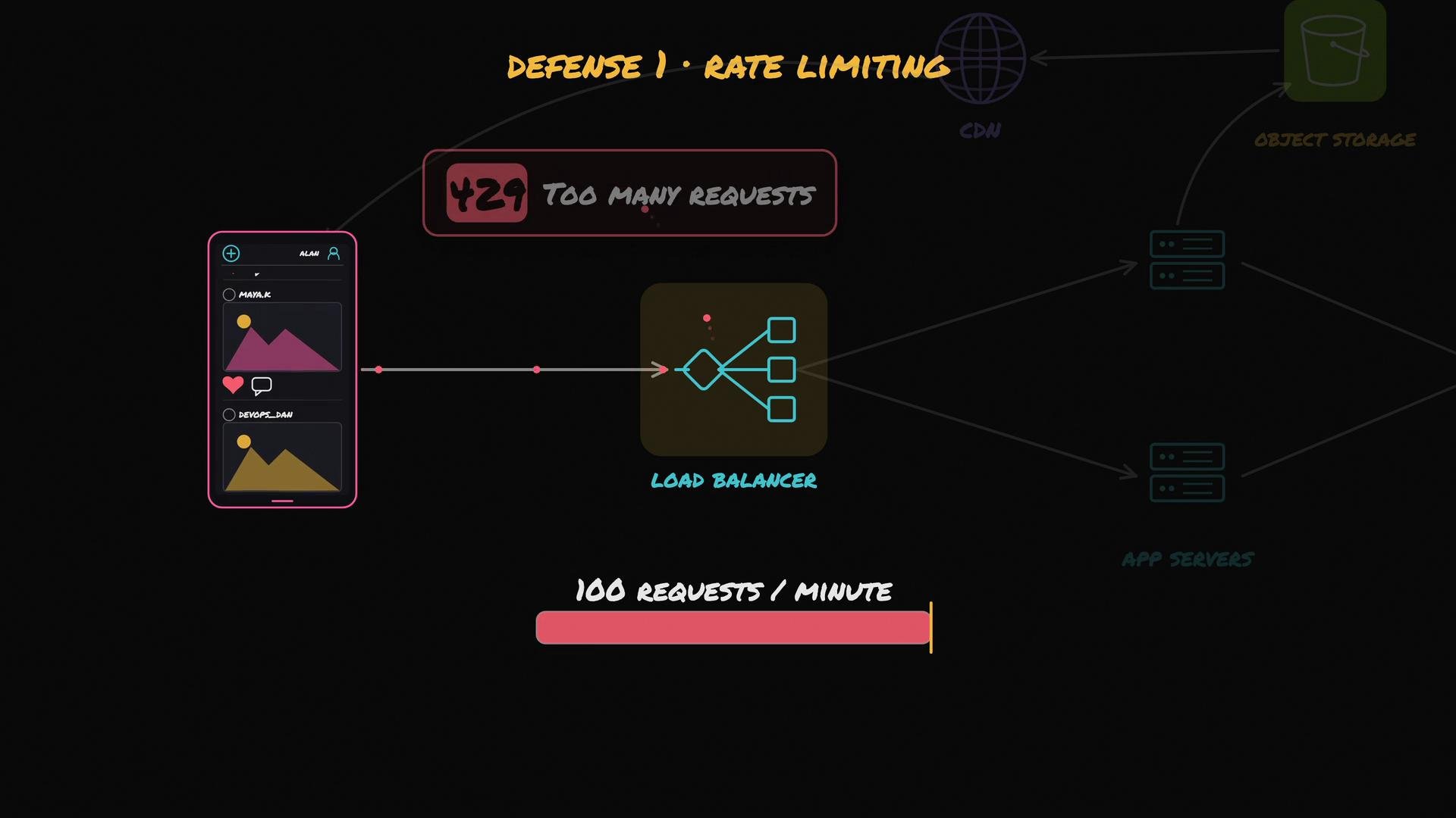 The image illustrates a rate-limiting concept with a mobile app interface, showing a "429 Too Many Requests" response and a load balancer handling requests at a rate of 100 requests per minute.