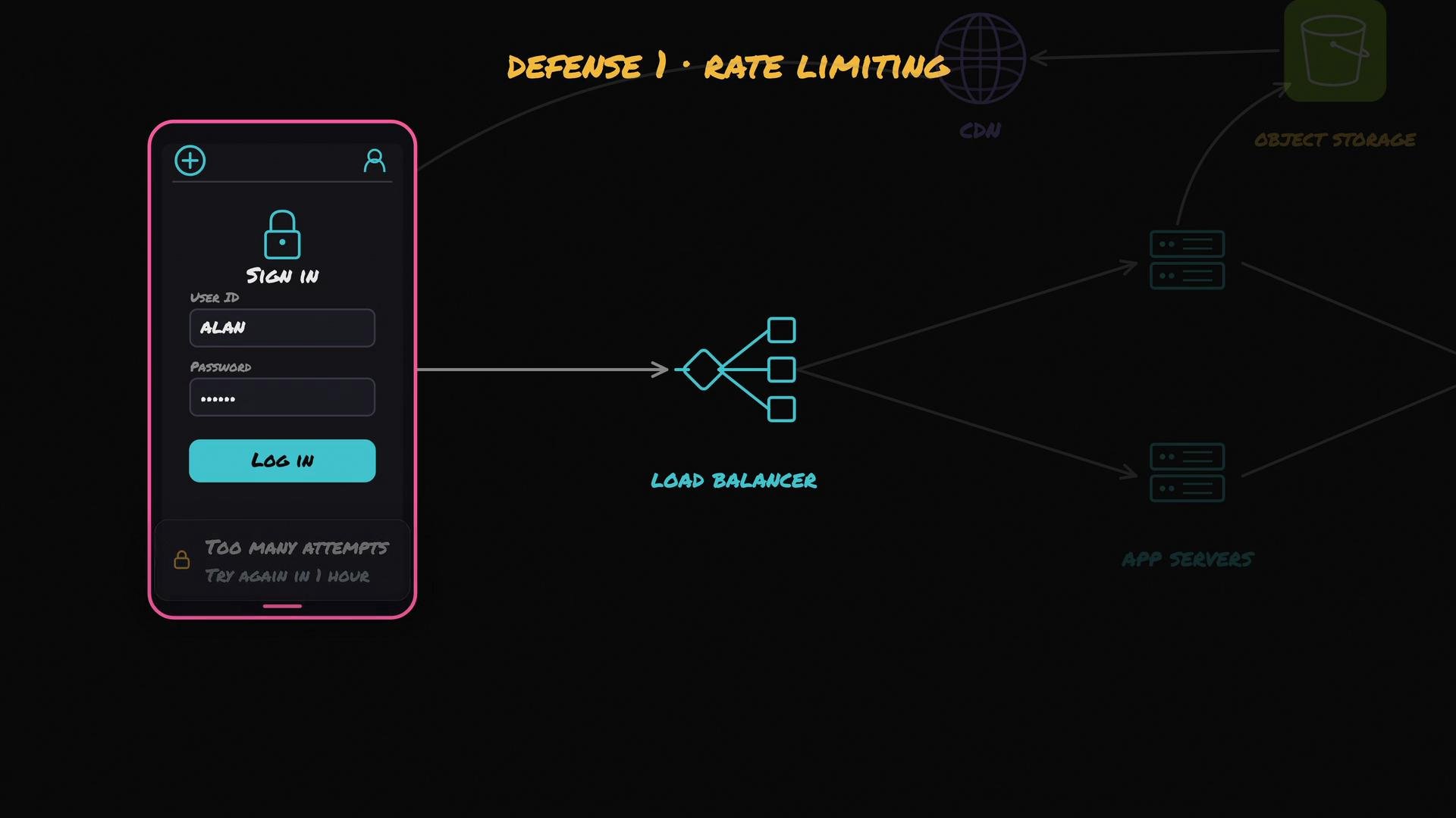 The image depicts a login interface labeled "Sign In" on the left, connected to a flowchart illustrating network elements like a load balancer and app servers, under the title "Defense 1: Rate Limiting."