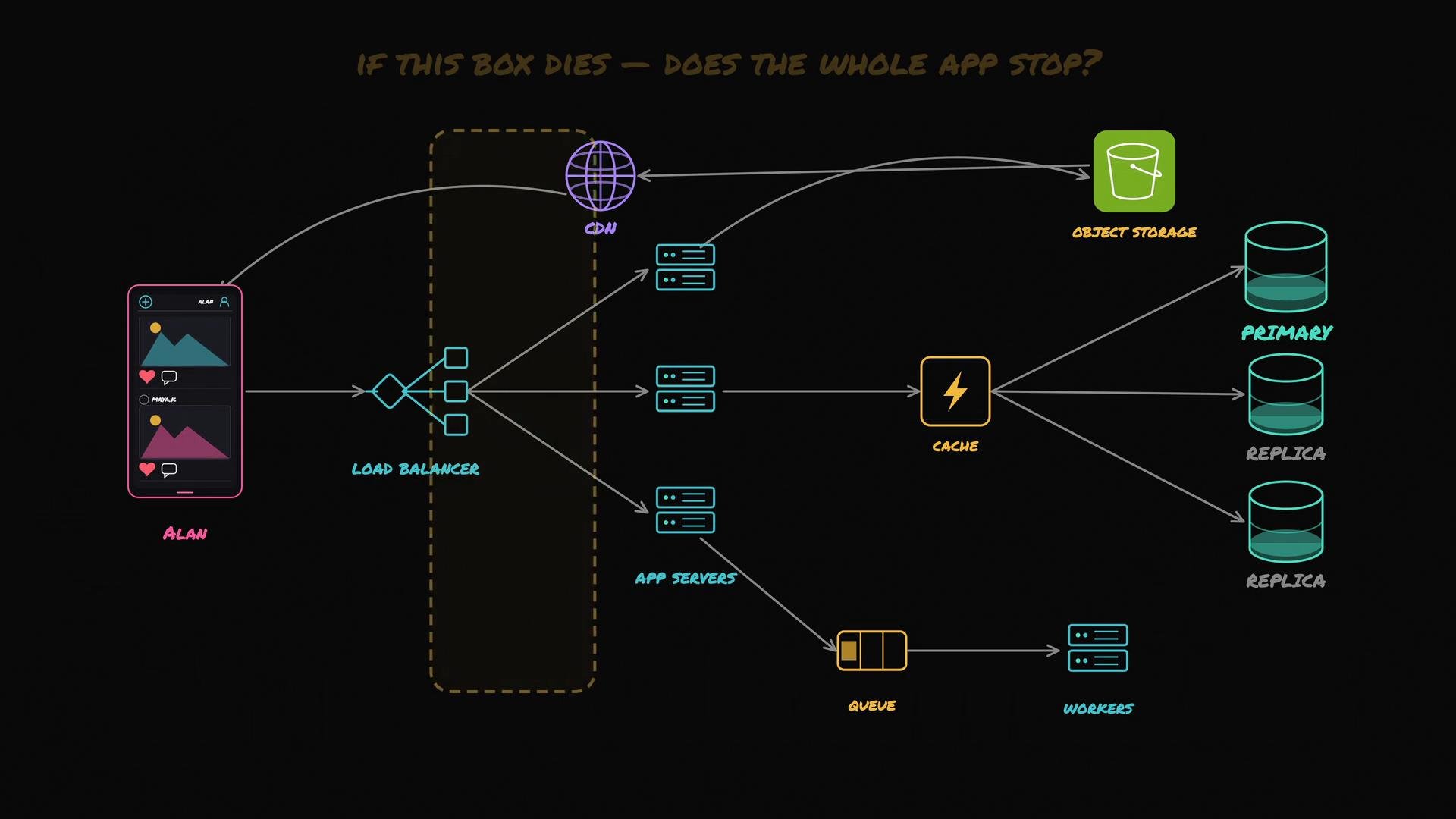 The image is a flowchart depicting an app's architecture, including components like a mobile interface, load balancer, CDN, app servers, object storage, cache, primary and replica databases. It poses the question about the app's functionality if a specific component fails.