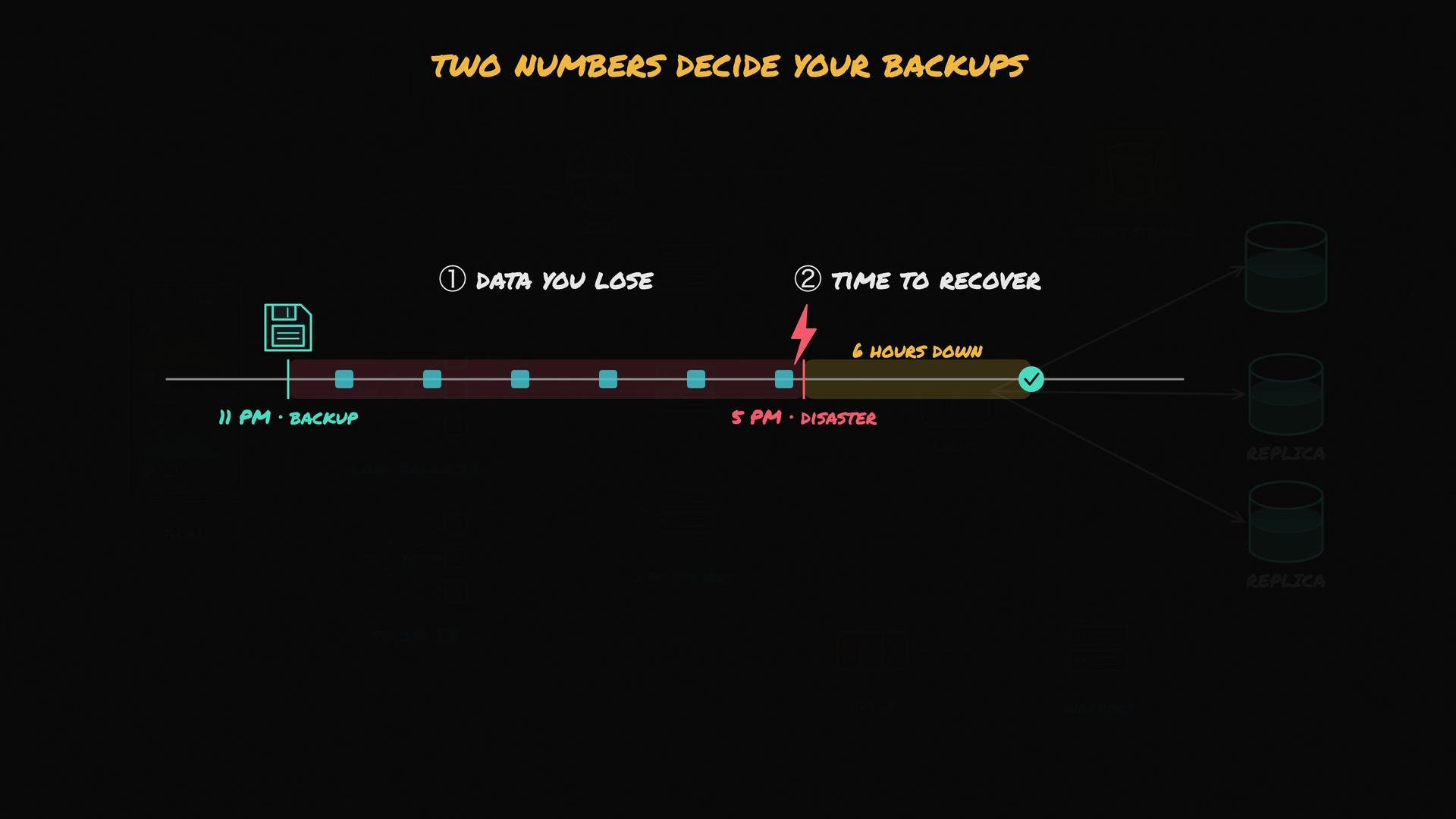 The image illustrates a timeline showing backup and recovery processes, highlighting data loss from 11 PM to a disaster at 5 PM and the six-hour time to recover.