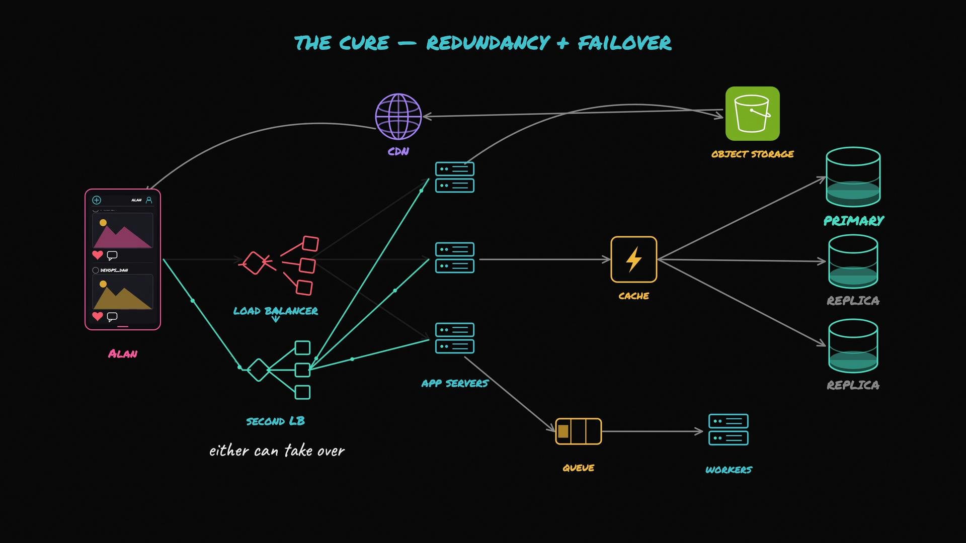 The image depicts a network diagram illustrating a system architecture focusing on redundancy and failover, including components like a load balancer, CDN, app servers, cache, object storage, and primary/replica databases. It emphasizes a setup where either load balancer can take over to maintain system operation.