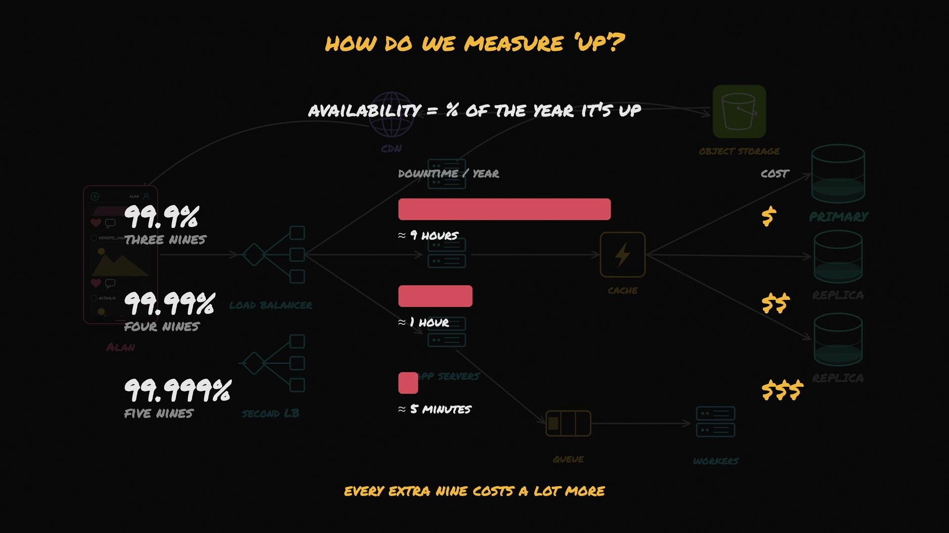 The image illustrates server availability percentages, showing downtime per year for "three nines" (99.9%), "four nines" (99.99%), and "five nines" (99.999%) reliability, along with increasing costs associated with higher availability.