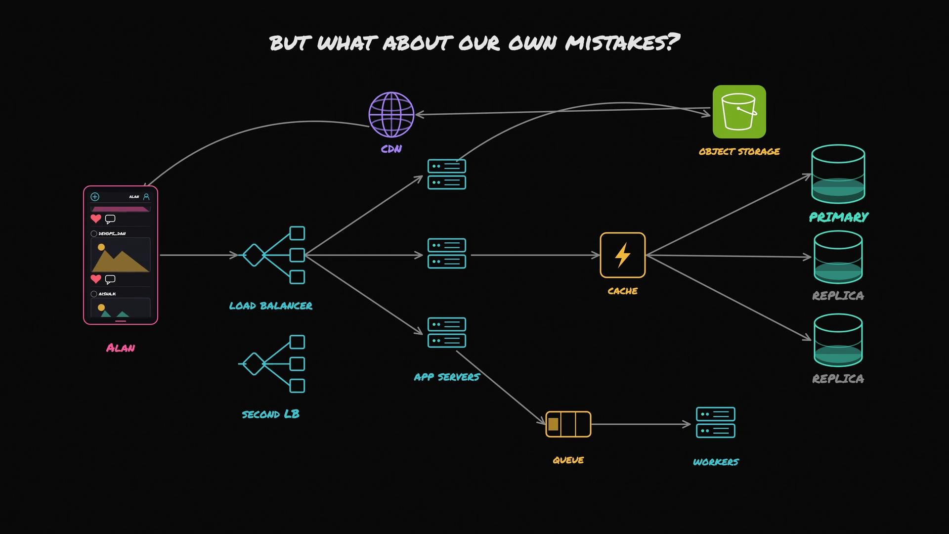 The image is a system architecture diagram showcasing a flow from a mobile interface through various components like load balancers, CDN, cache, app servers, and databases. It illustrates how data is distributed and processed in a networked environment.