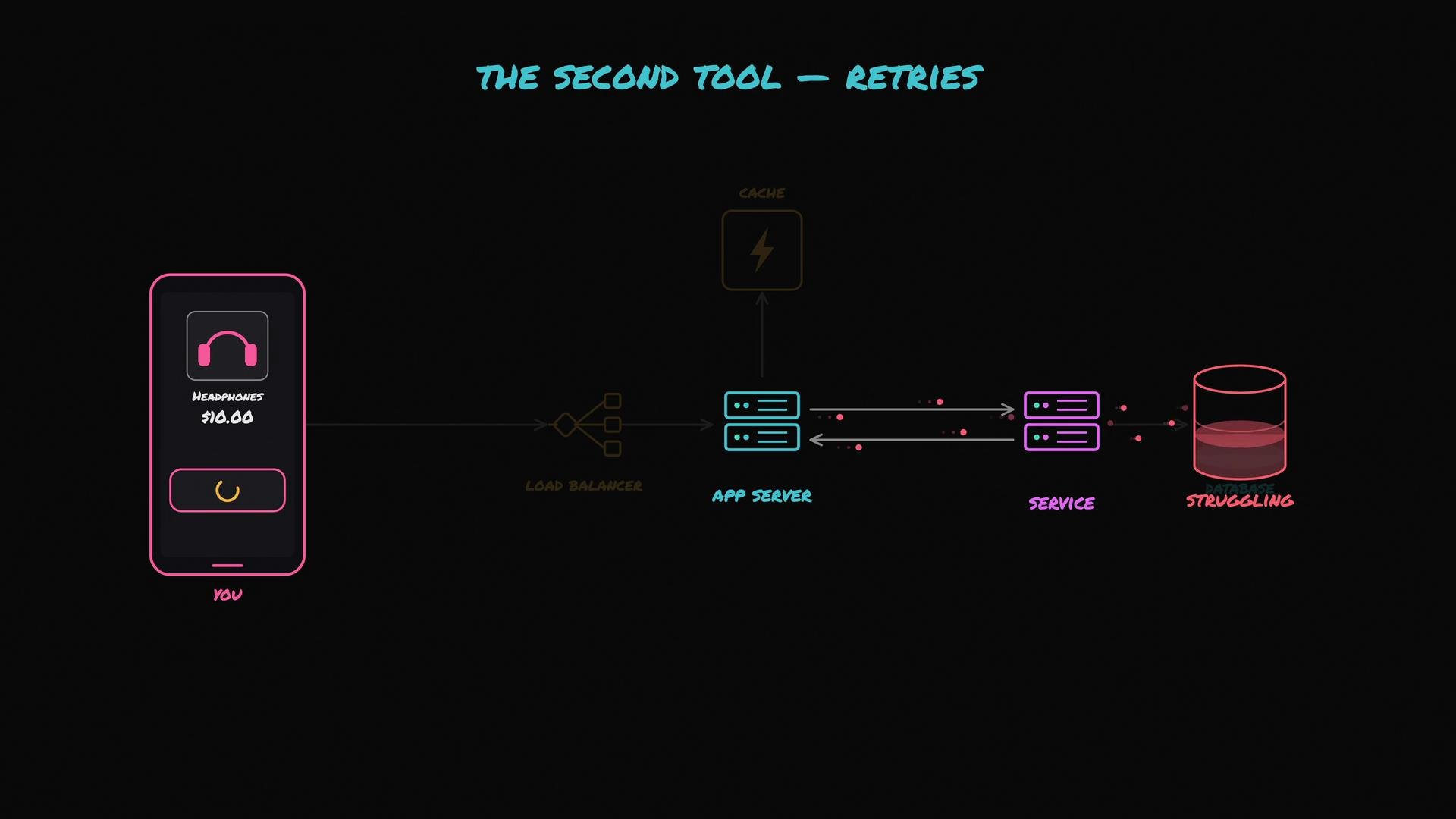 The image is a diagram showing a flow of data from a user's phone through a load balancer, app server, and service to a struggling database. It illustrates retries in a network architecture.